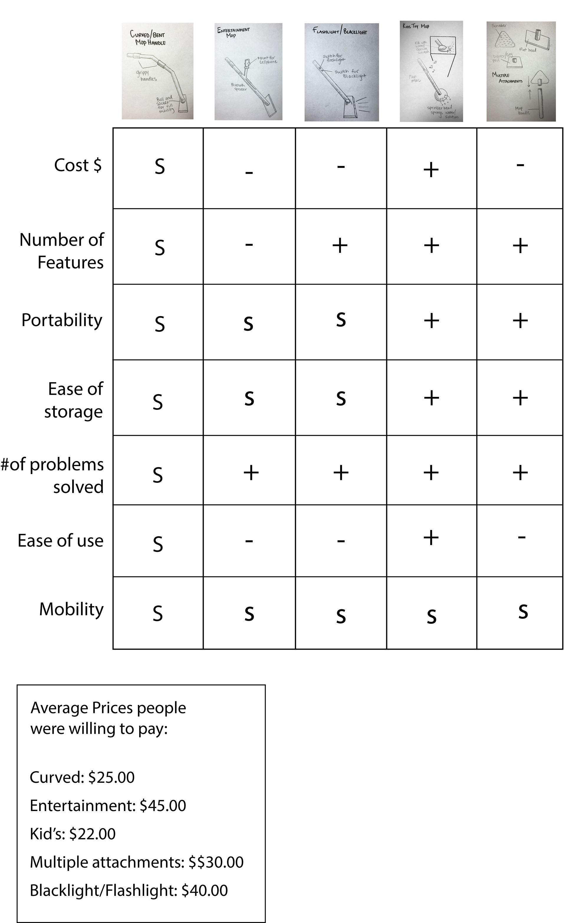 Pugh chart comparing five ideas