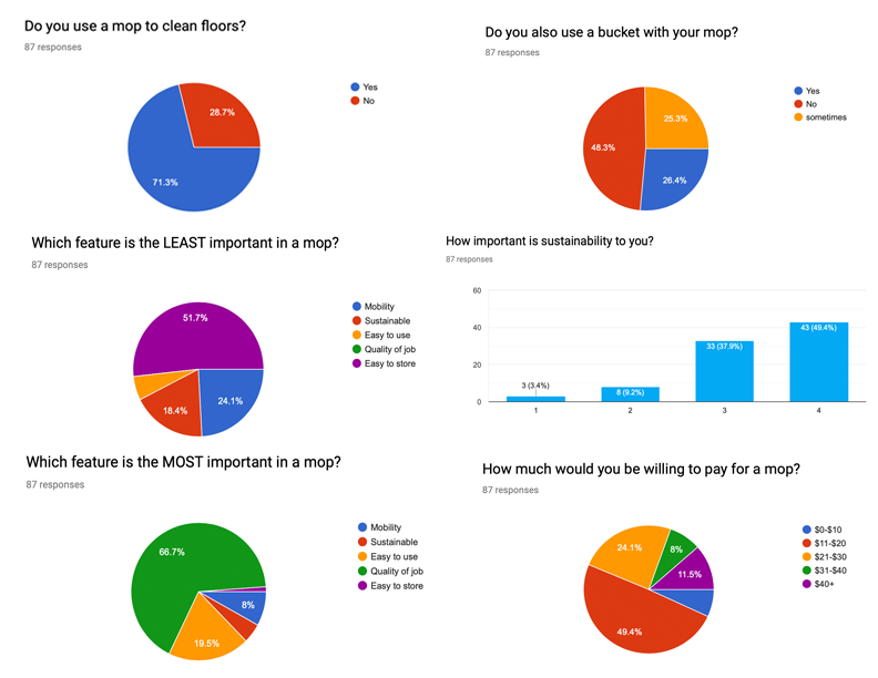 Survey results in graphs