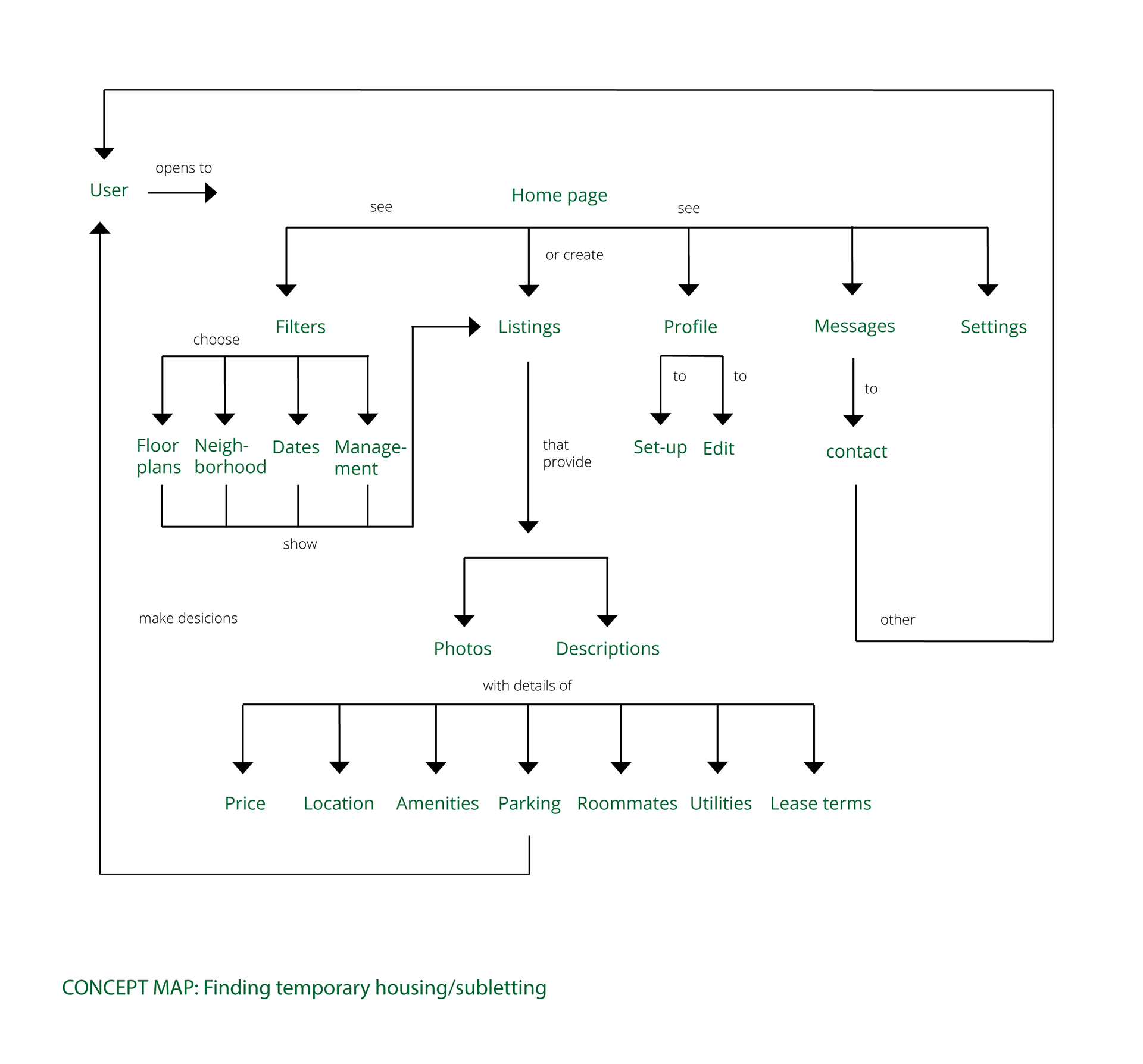 Concept map for user journey
