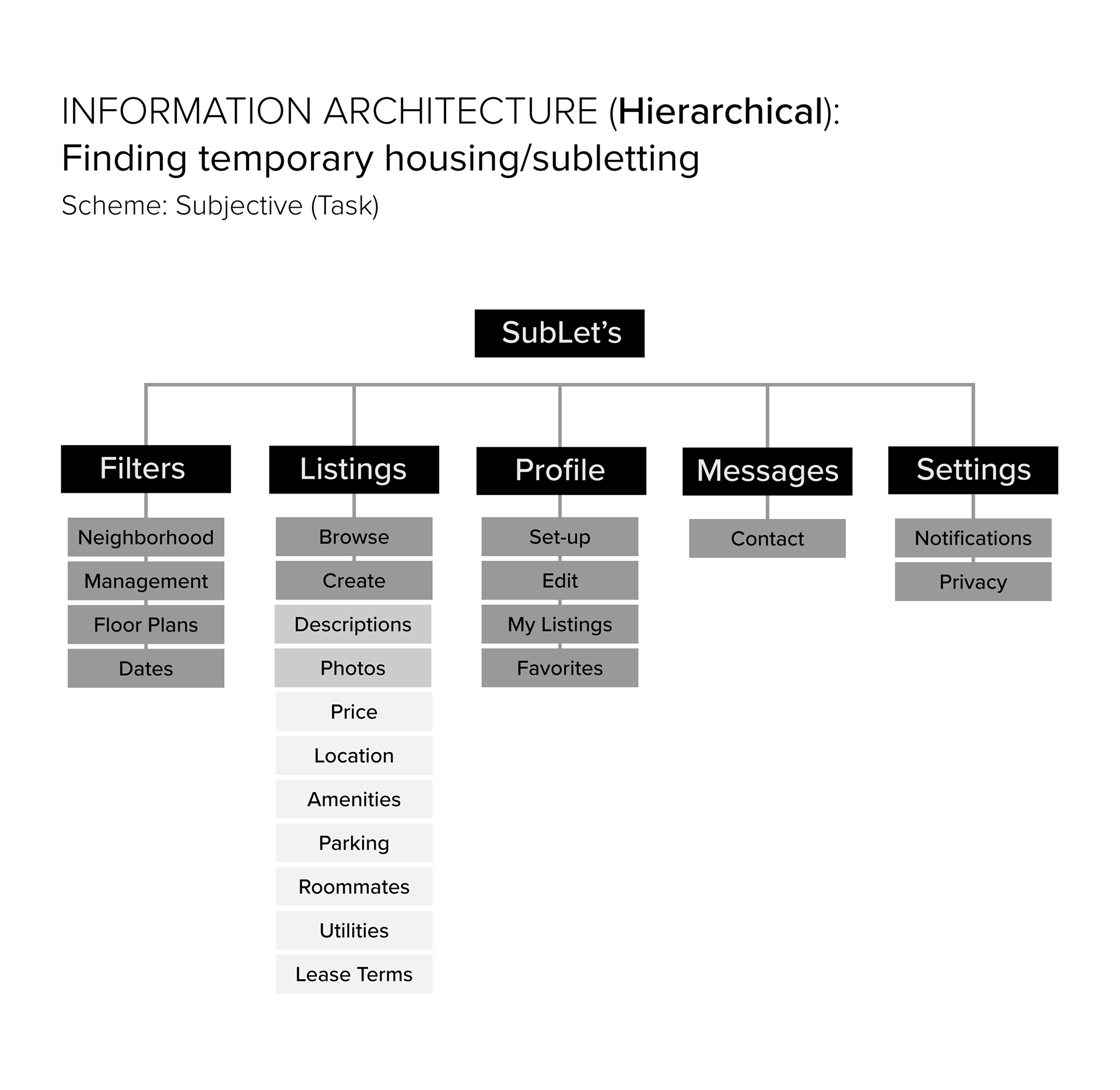 Information architecture