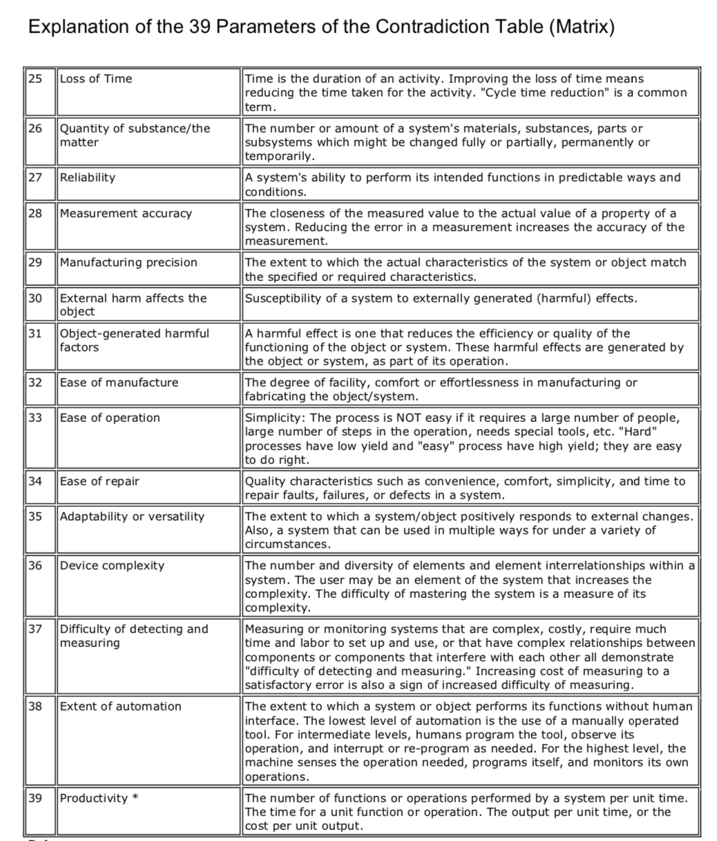 TRIZ table of parameters