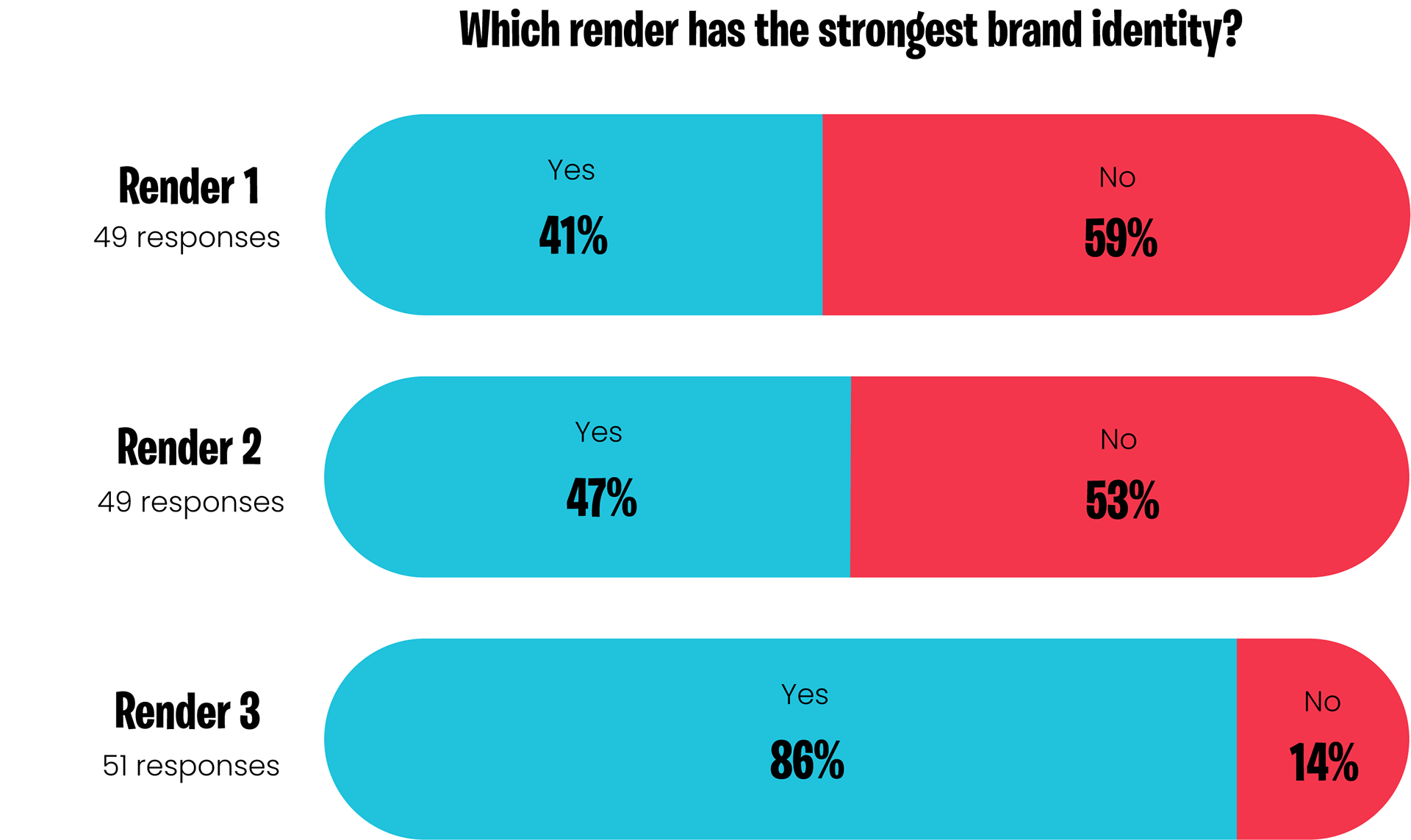 Results of user research and testing