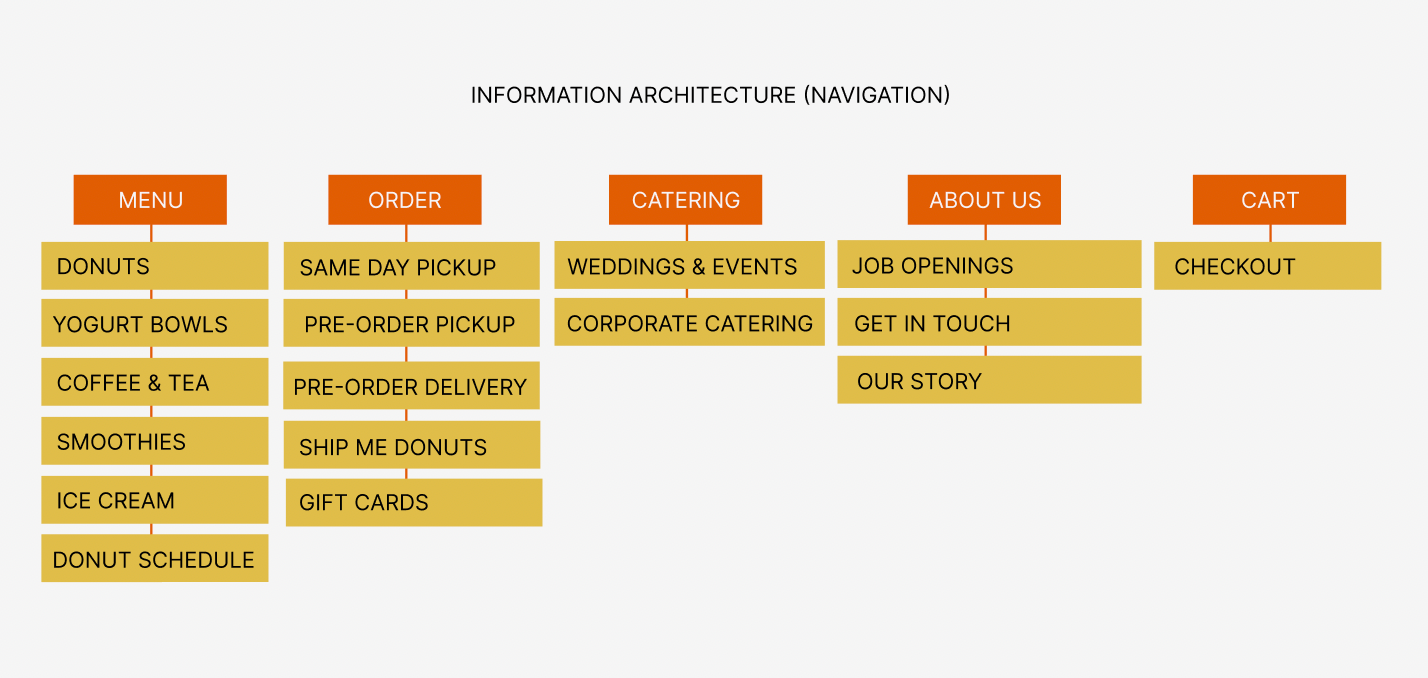 Information architecture