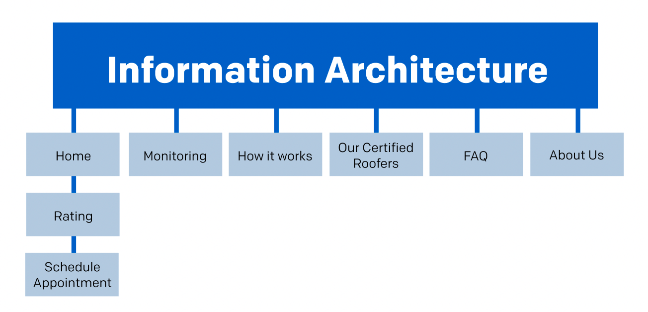 Information architecture