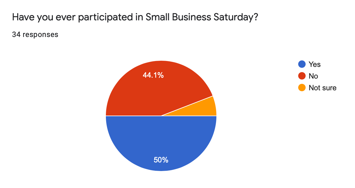 Survey results
