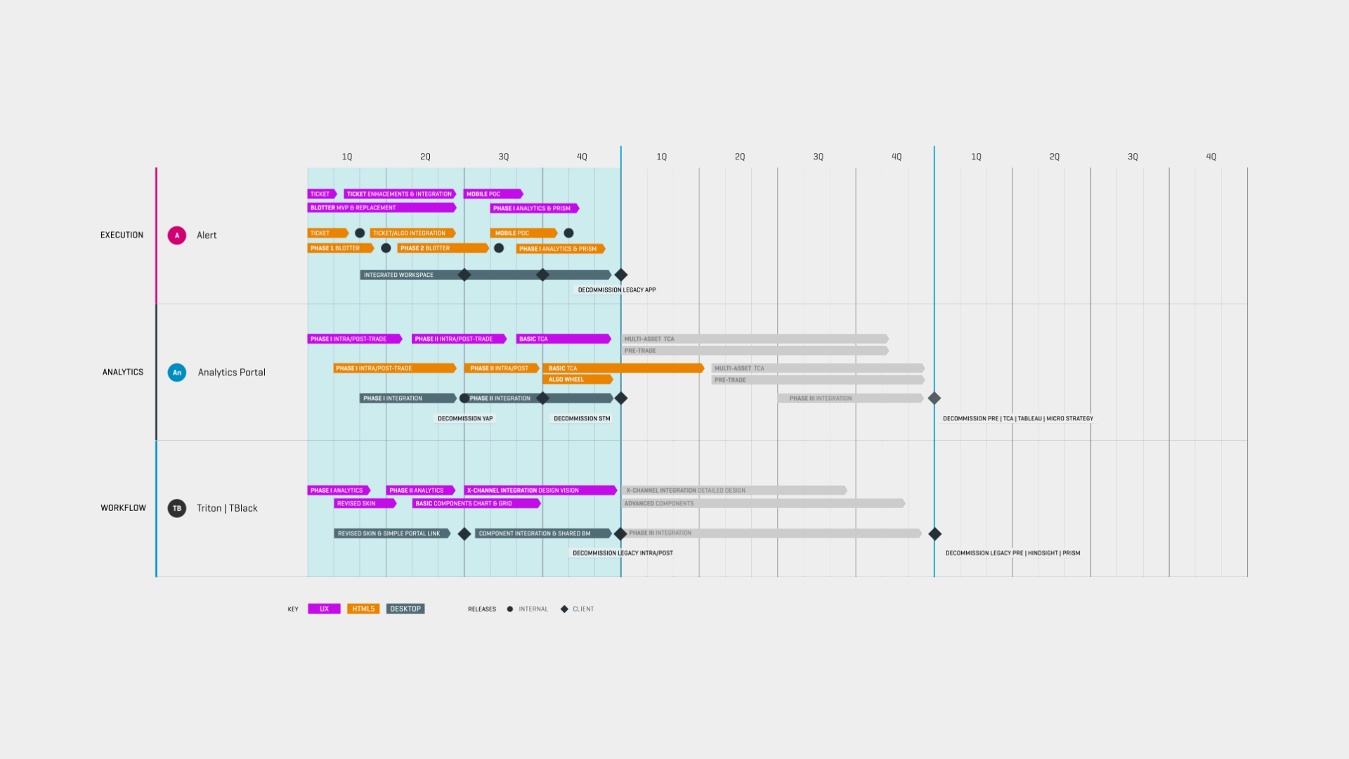 Developed a product roadmap to phase delivery to clients