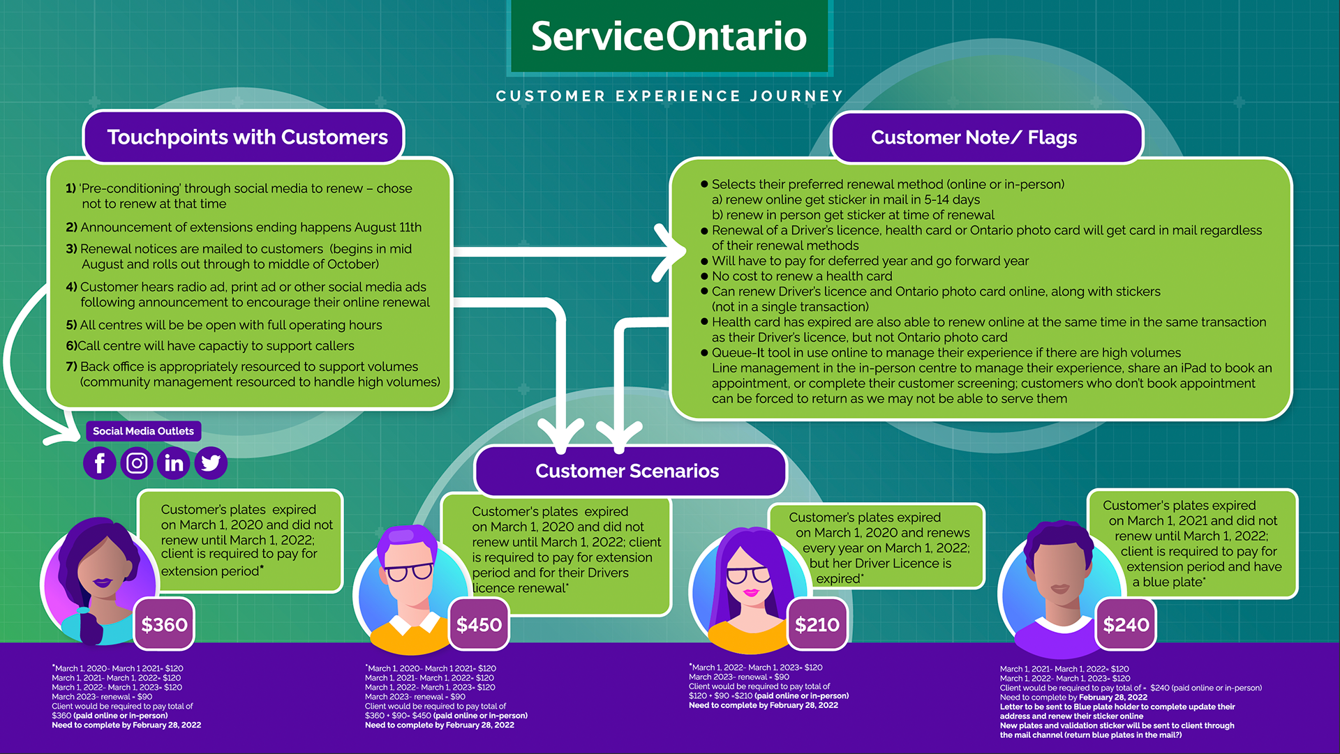Internal ServiceOntario Customer Experience Infographic 17 x 11"