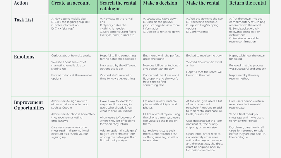 Jessica's user journey, showcasing the process of making and returning a rental