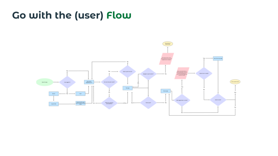 Visualizes the user flow for AccessiParks