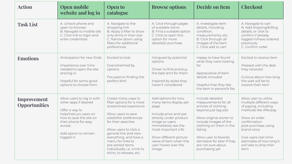 Alex's user journey, depicitng the process of buying an item on Curves&Conscience