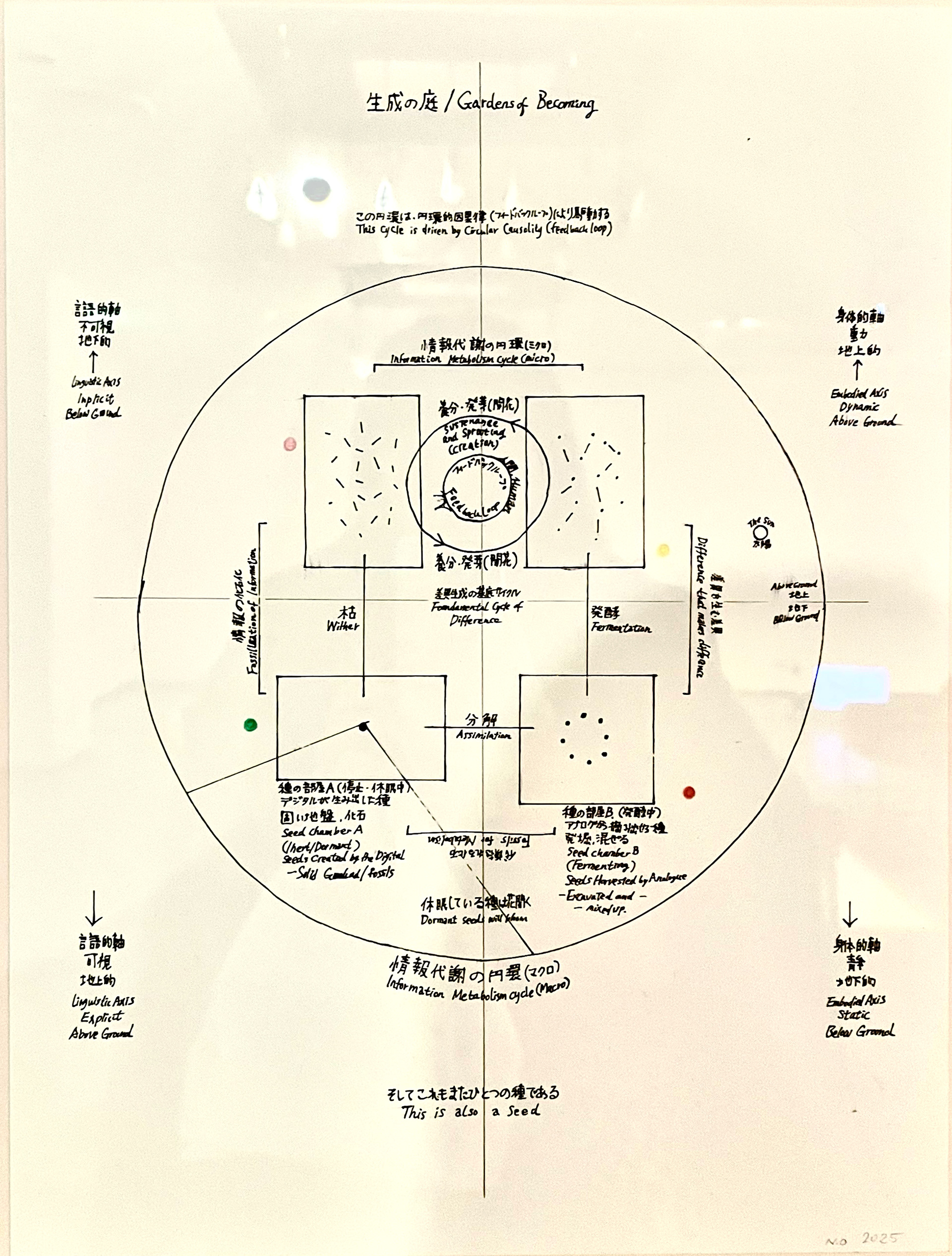 Gardens of Becoming diaglam