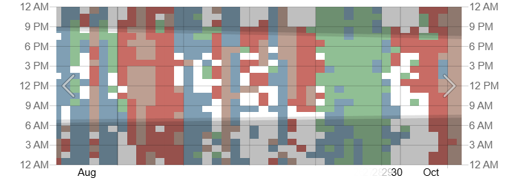 Daily Pattern