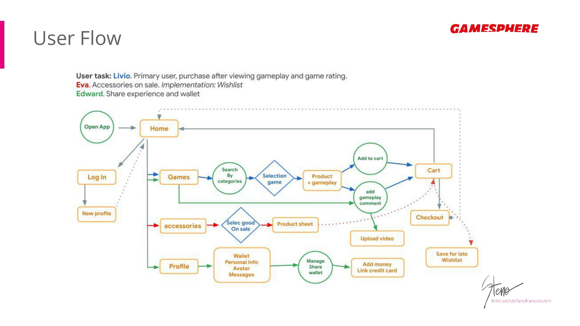 Users Flow