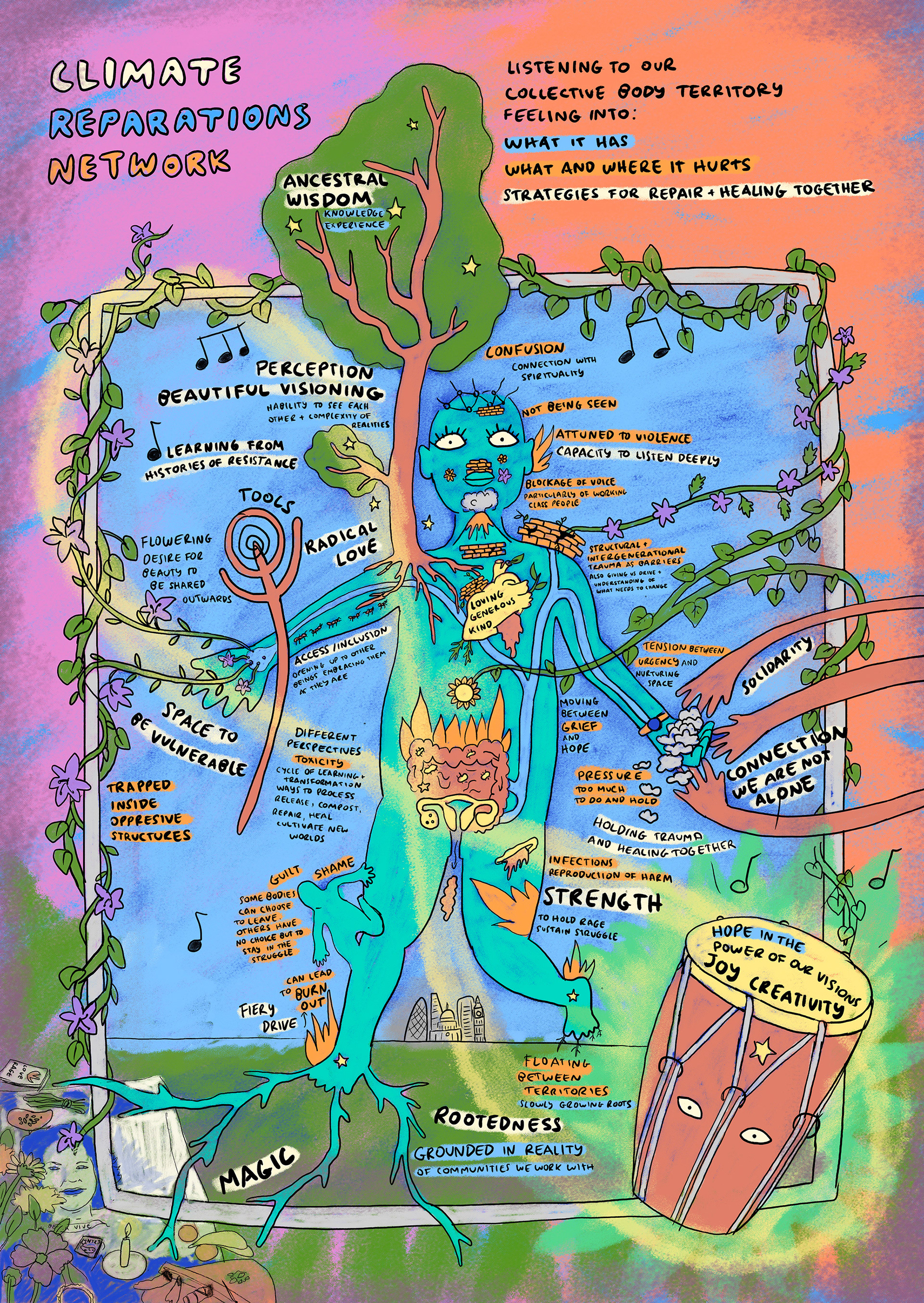 Graphic recording mapping a collective body