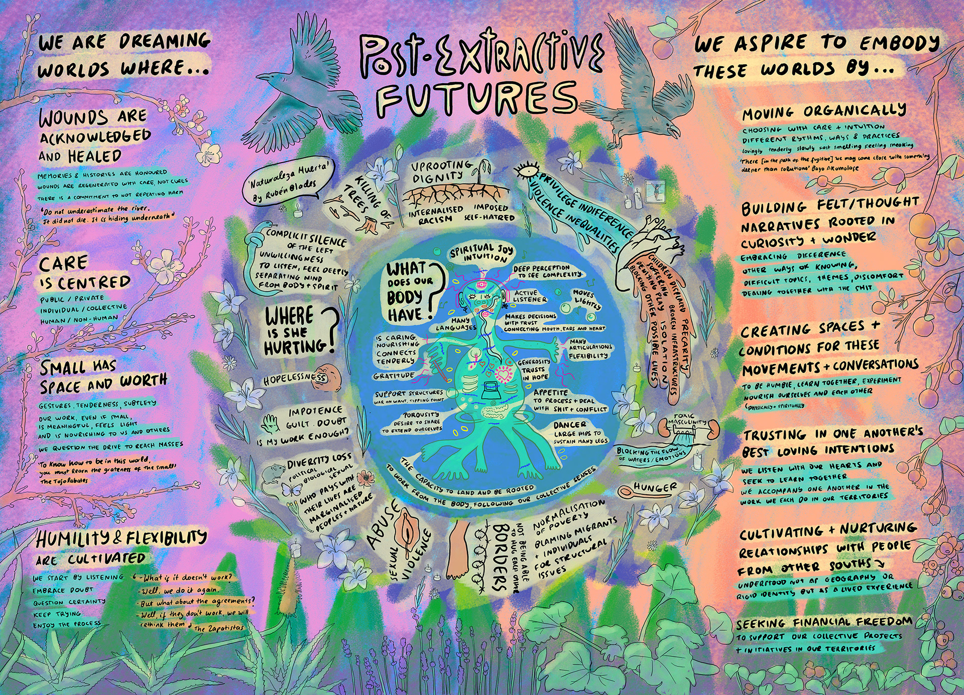 Graphic recording mapping collective abilities, wounds, dreams and aspirations