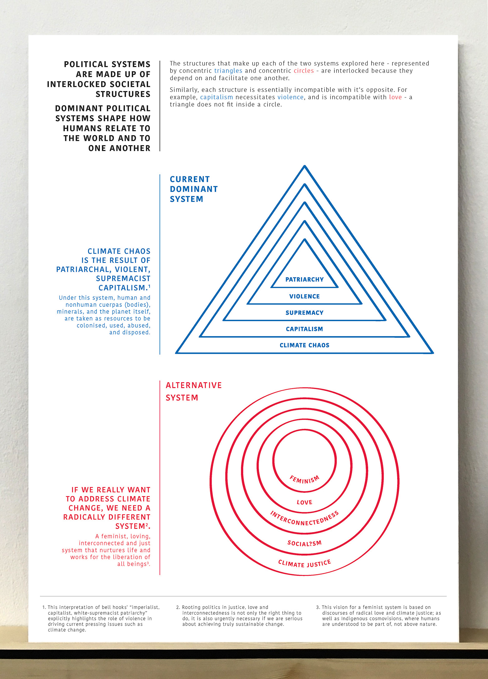 Exhibition poster with concentric blue triangles (Patriarchy) and red circles (feminism); exploring the interlocked societal structures that shape how humans relate to the world and one another