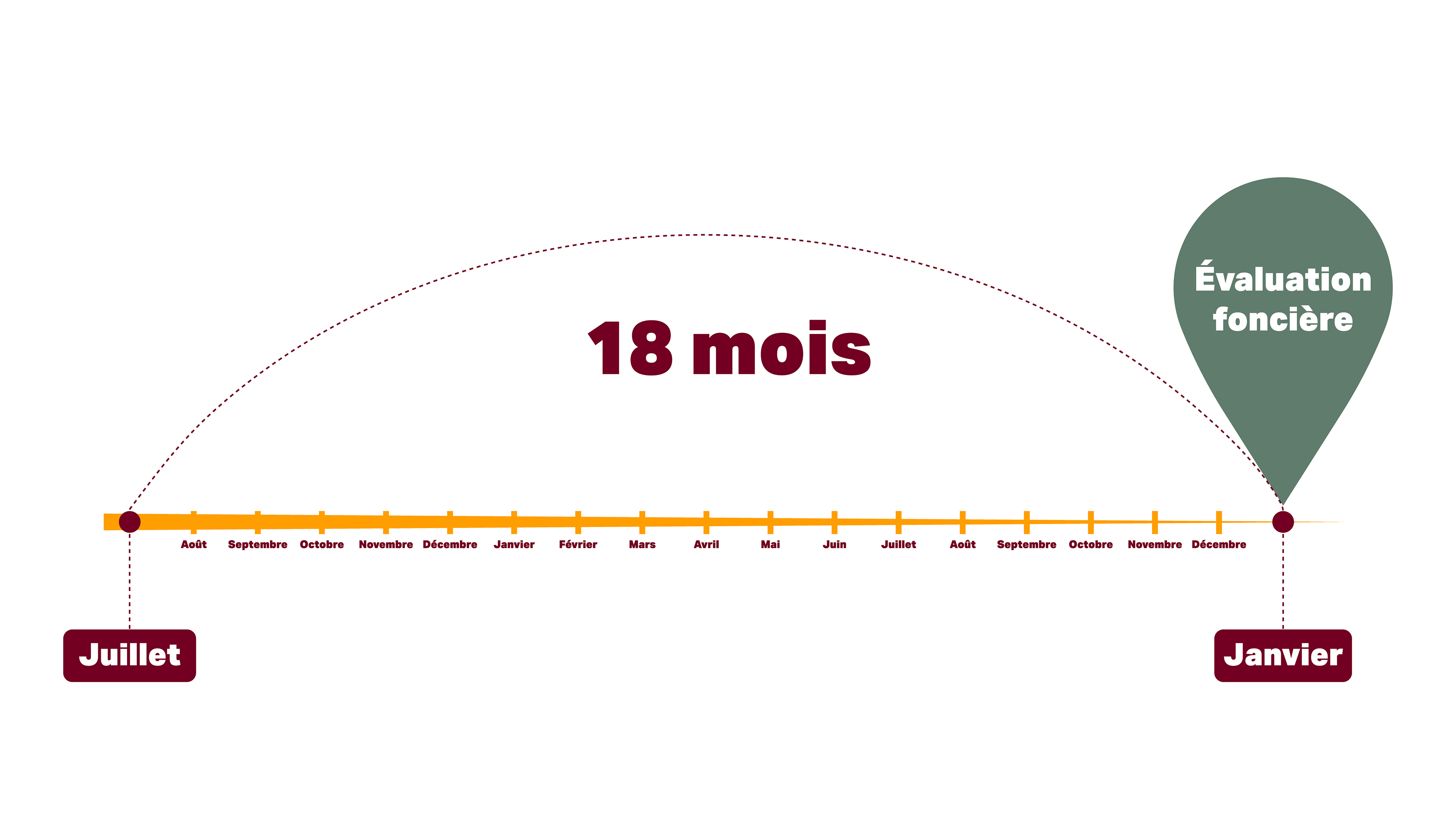 L'ÉVALUATION FONCIÈRE - MRCT