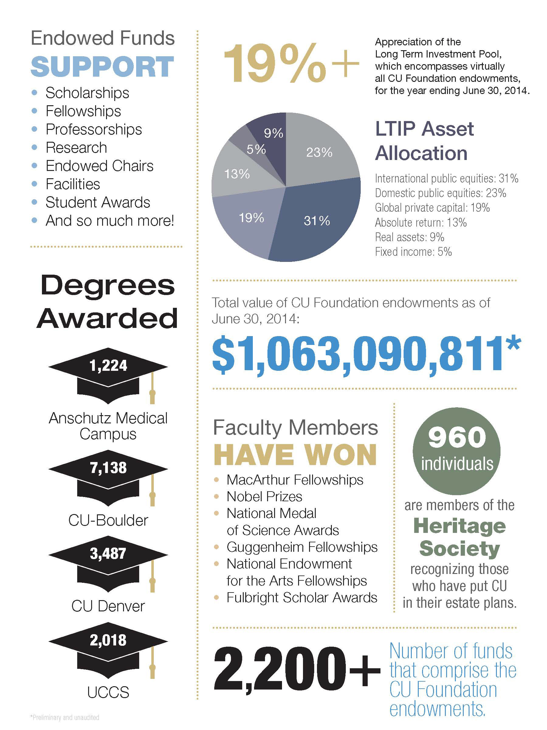 Example of information and infographics included in annual financial statement mailings to donors.