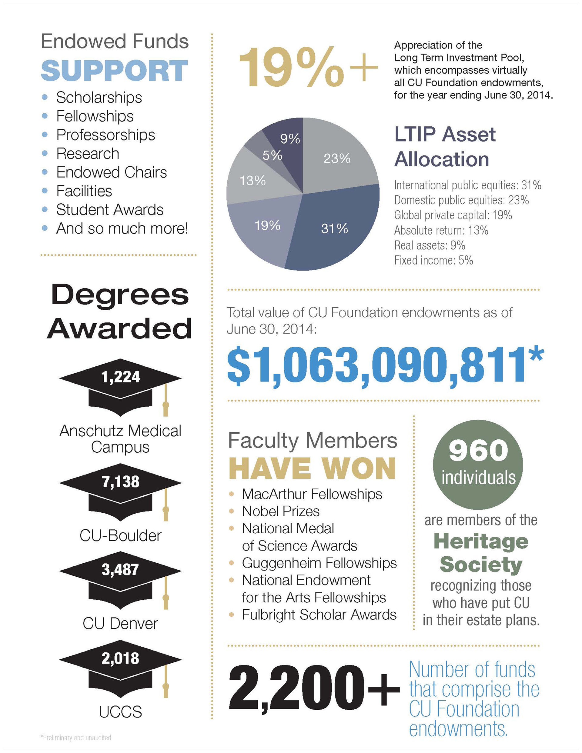 Example of information and infographics included in annual financial statement mailings to donors.