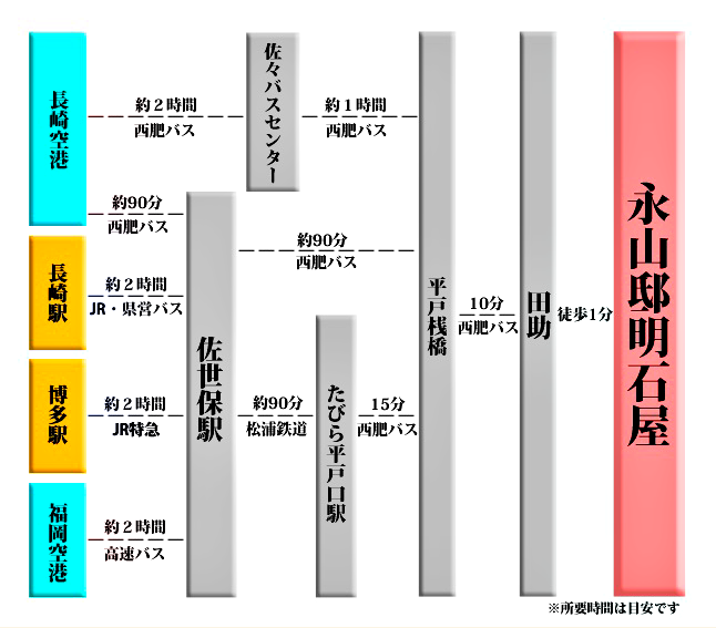 長崎空港　博多駅　福岡空港　佐世保駅　佐々　田平　田助
