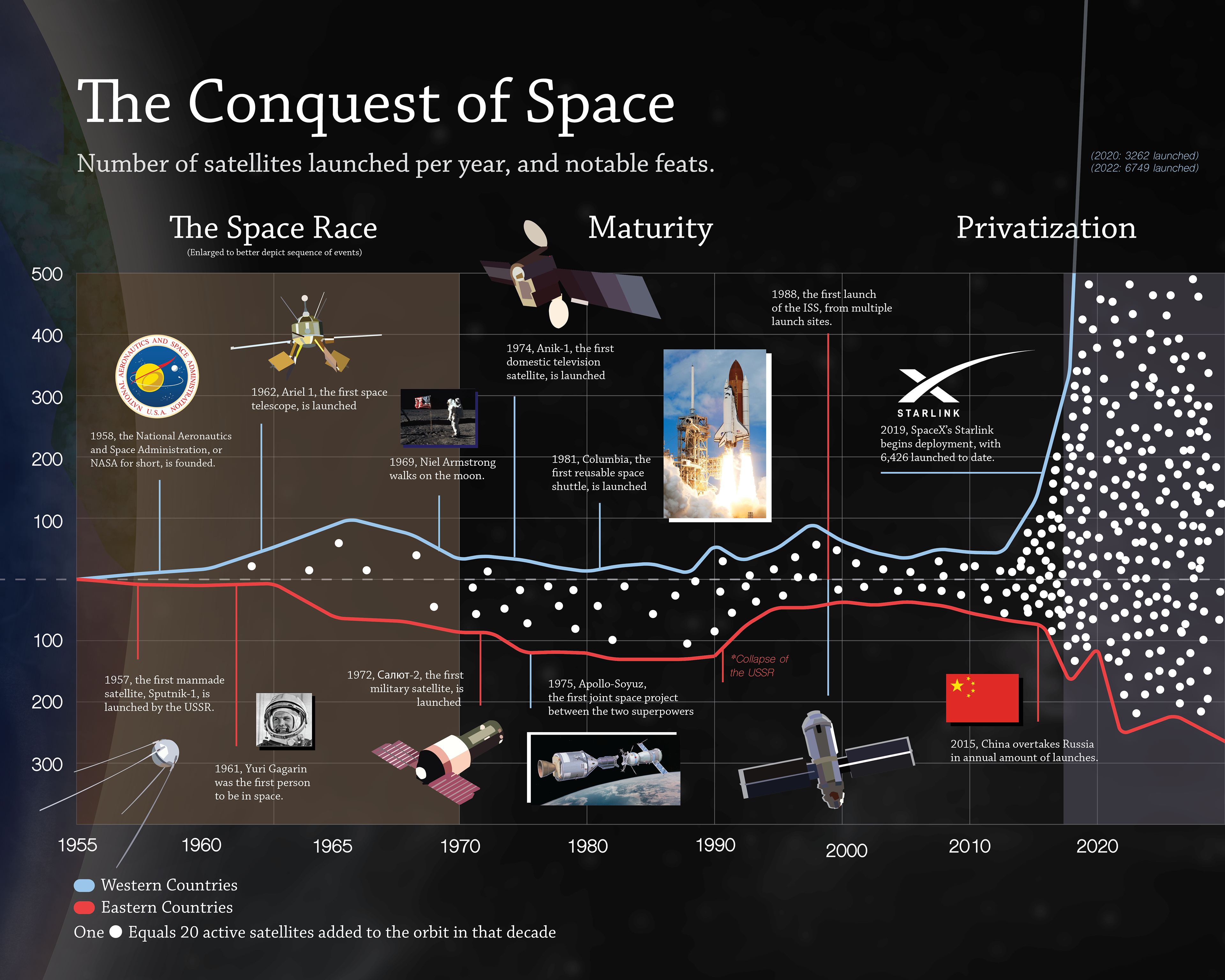 An infographic showcasing the progress of space exploration