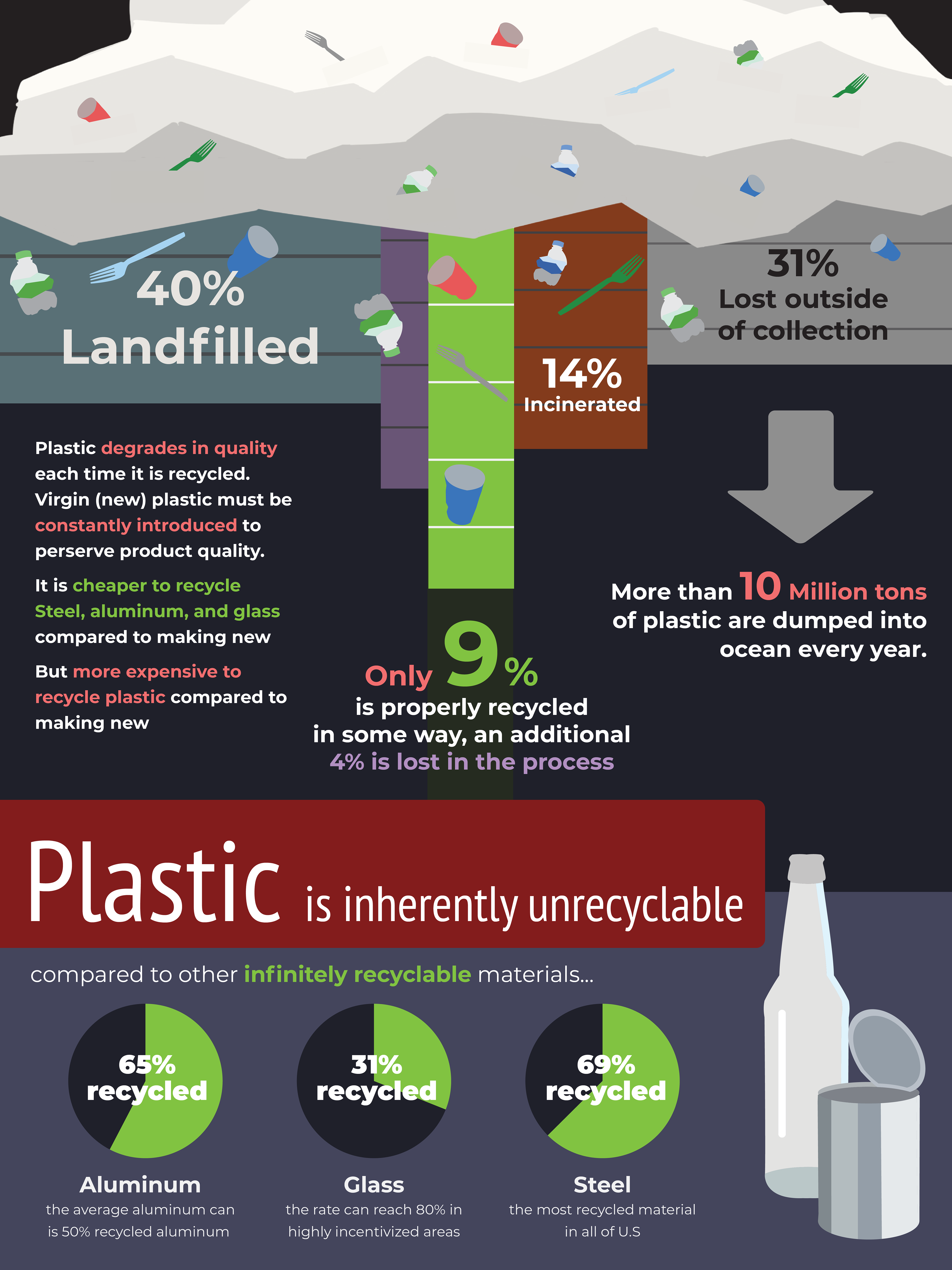 An infographic made from data surrounding how only 9% of plastic is recycled