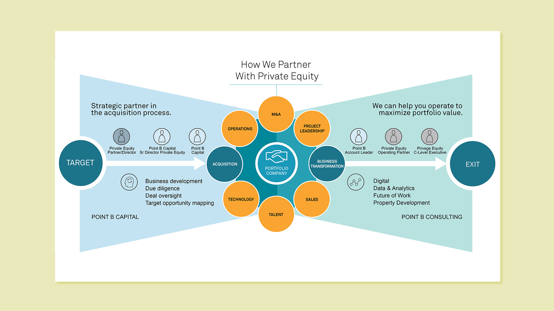 Infographic illustrating the process from target acquisition to investor exit.