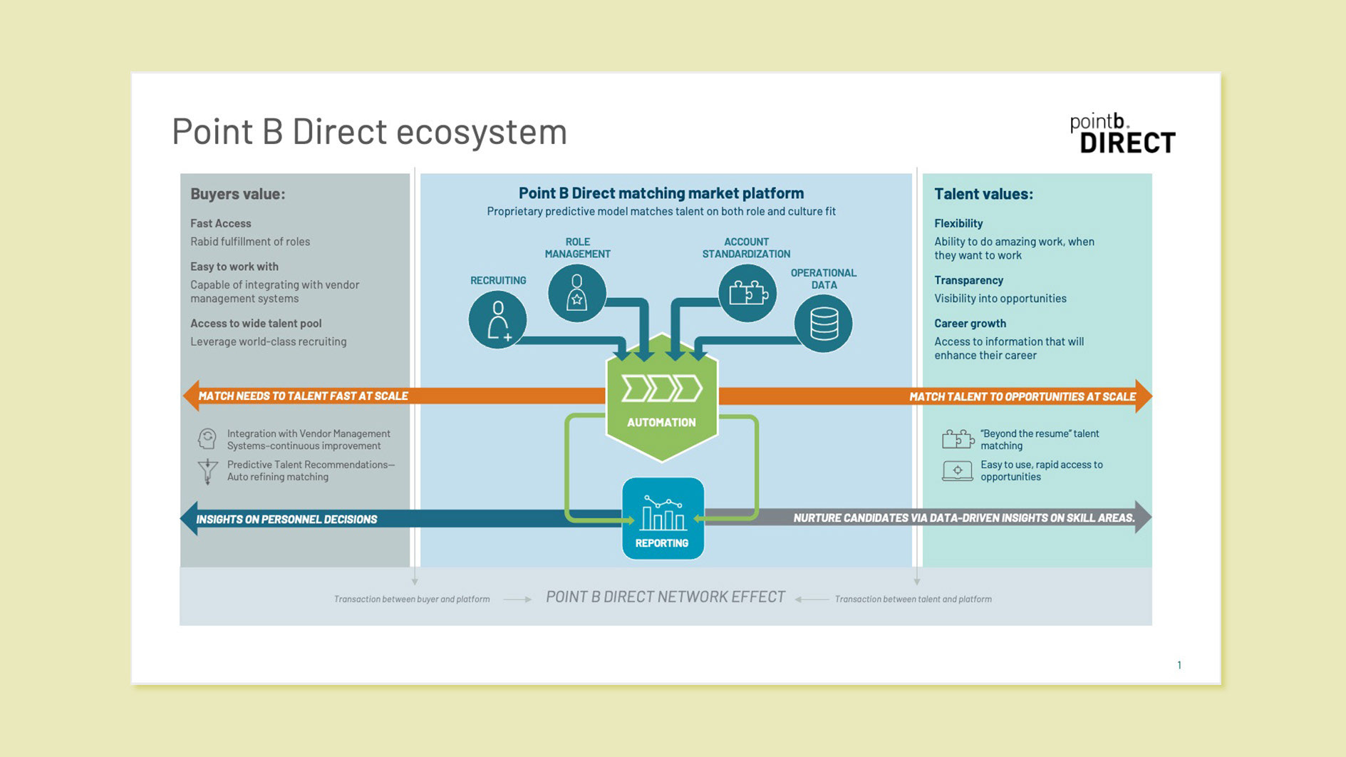 Infographic illustrating Point B Direct "two-way" ecosystem