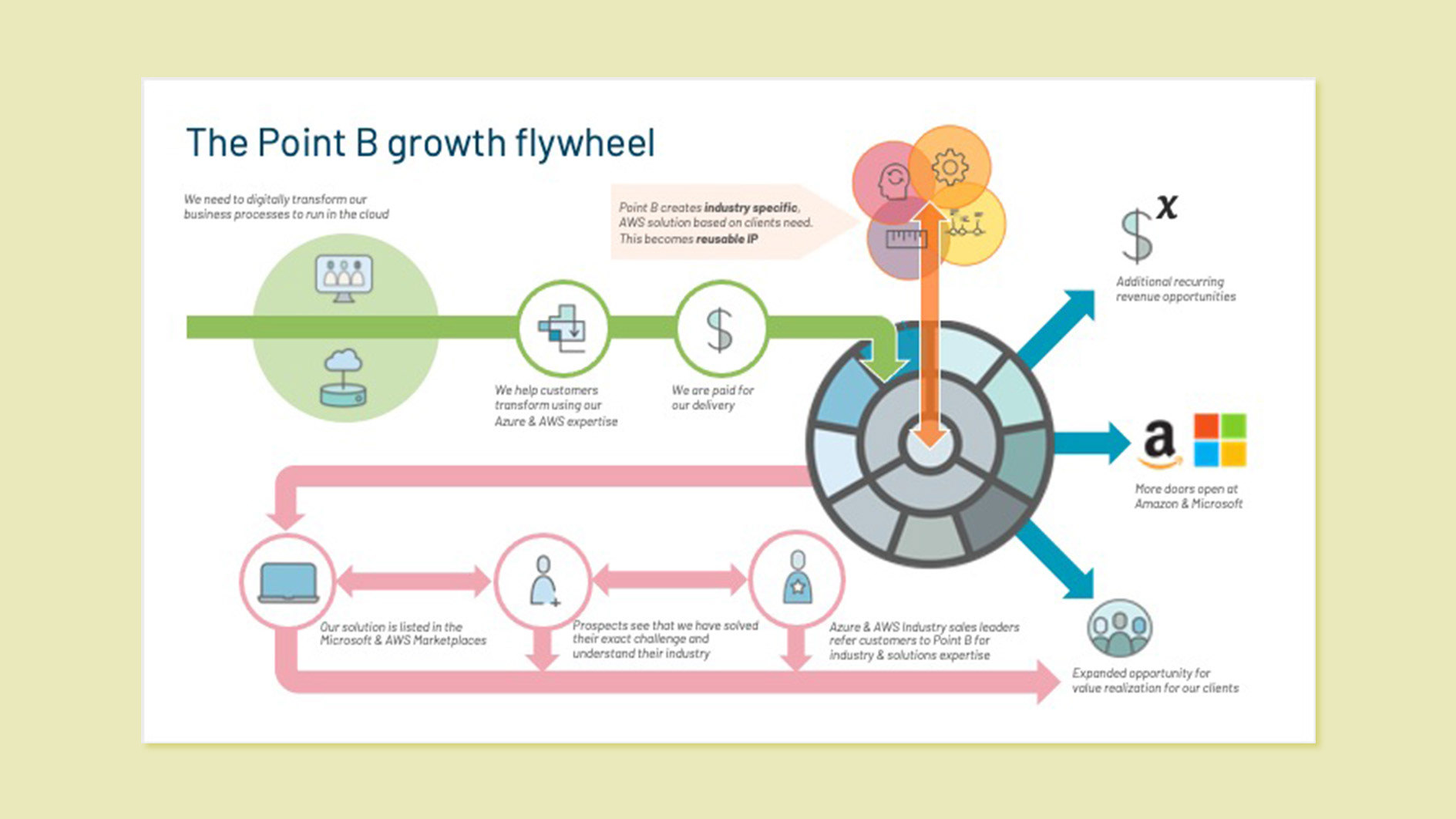 Infographic illustrating interlocking and interacting components of growth.
