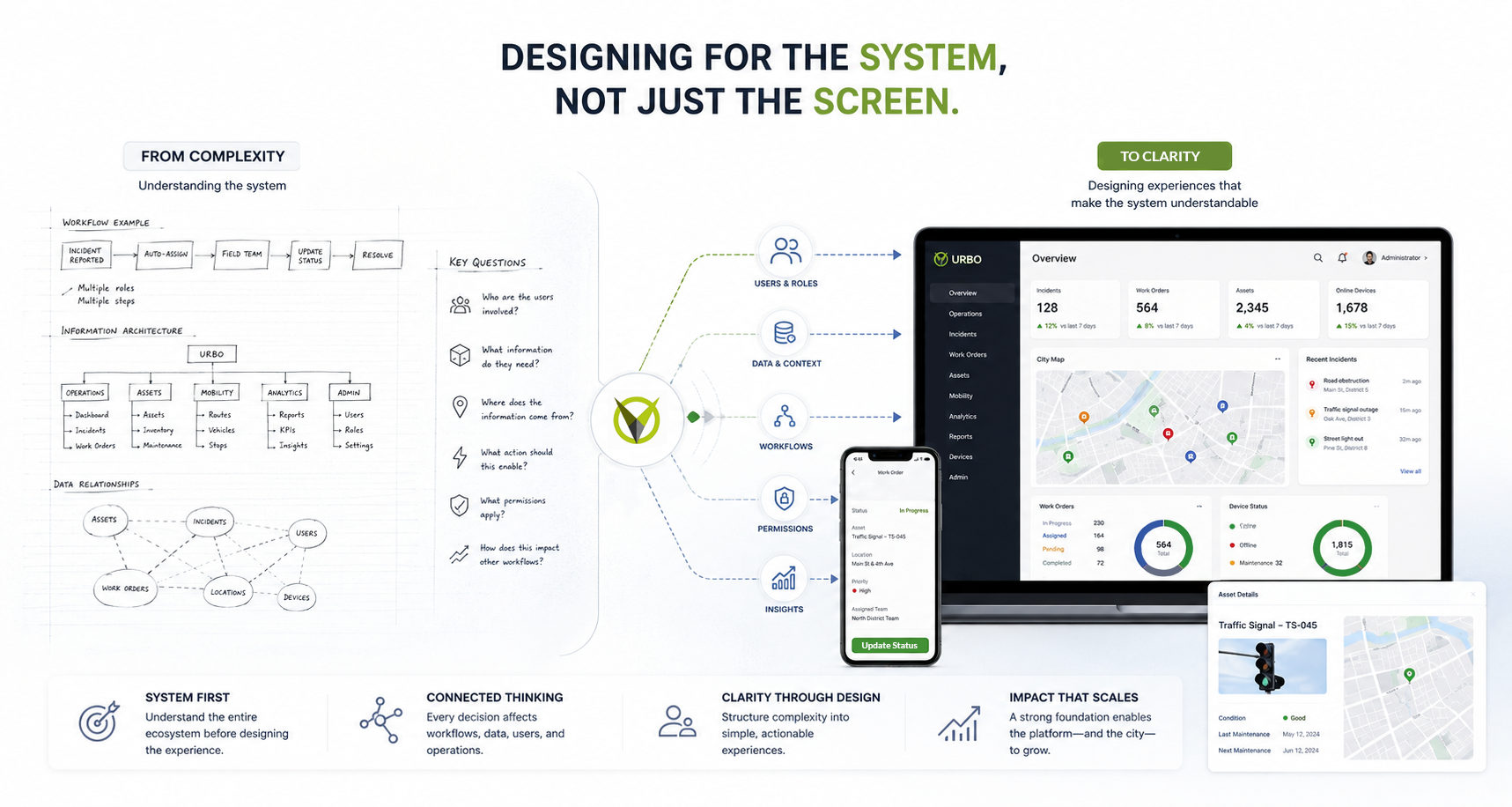 Systems-design diagram showing users, data, permissions, workflows, operational context, and product structure converging into clear interface experiences rather than isolated screens.