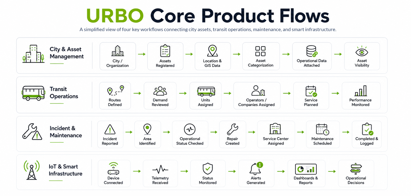 Four simplified URBO workflows showing how city assets, transit planning, maintenance incidents, and connected IoT infrastructure progress from setup or monitoring to operational action.
