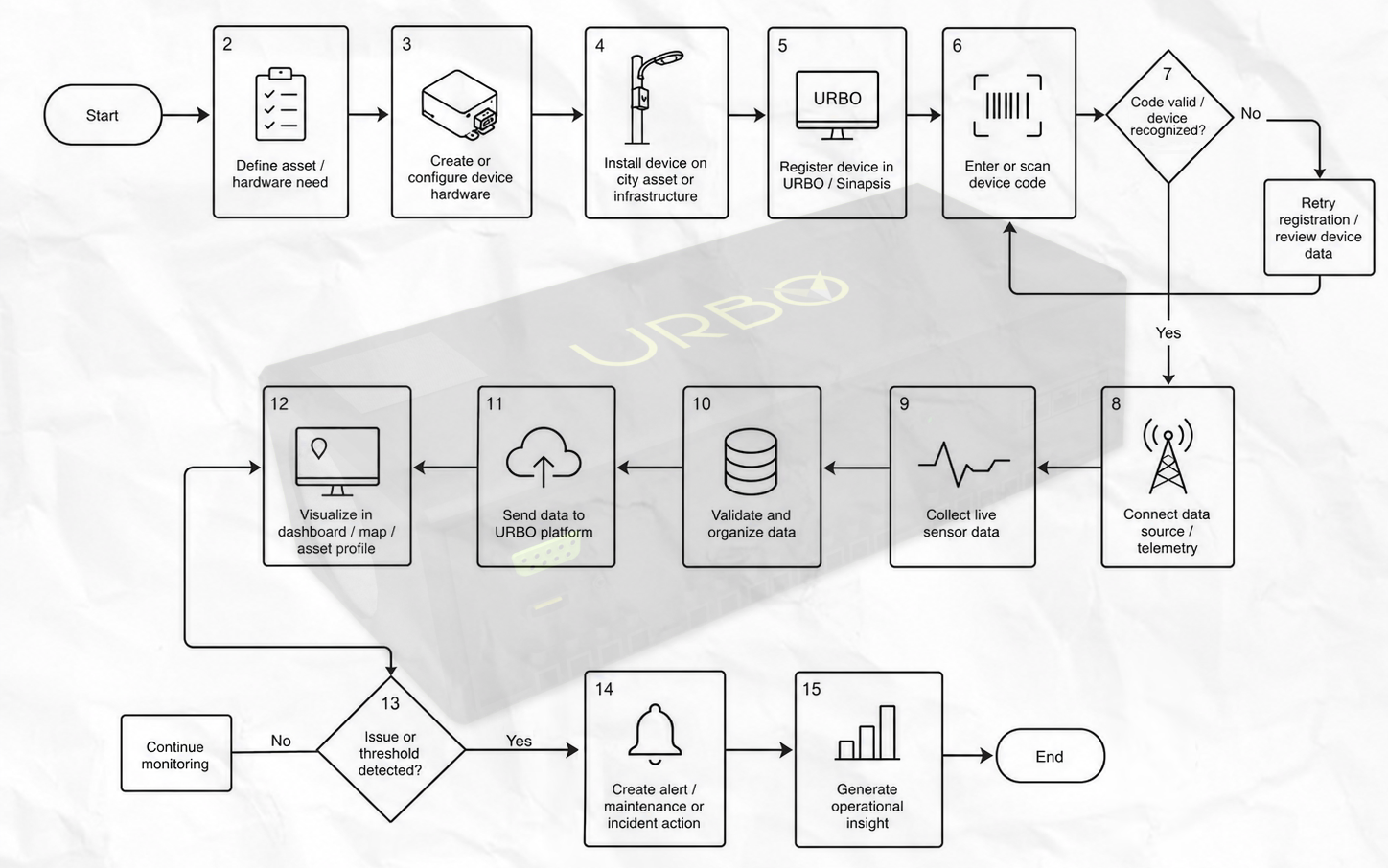 System flowchart tracing a connected device from hardware definition and installation through URBO registration, telemetry collection, data validation, dashboard monitoring, alerts, and operational insight.