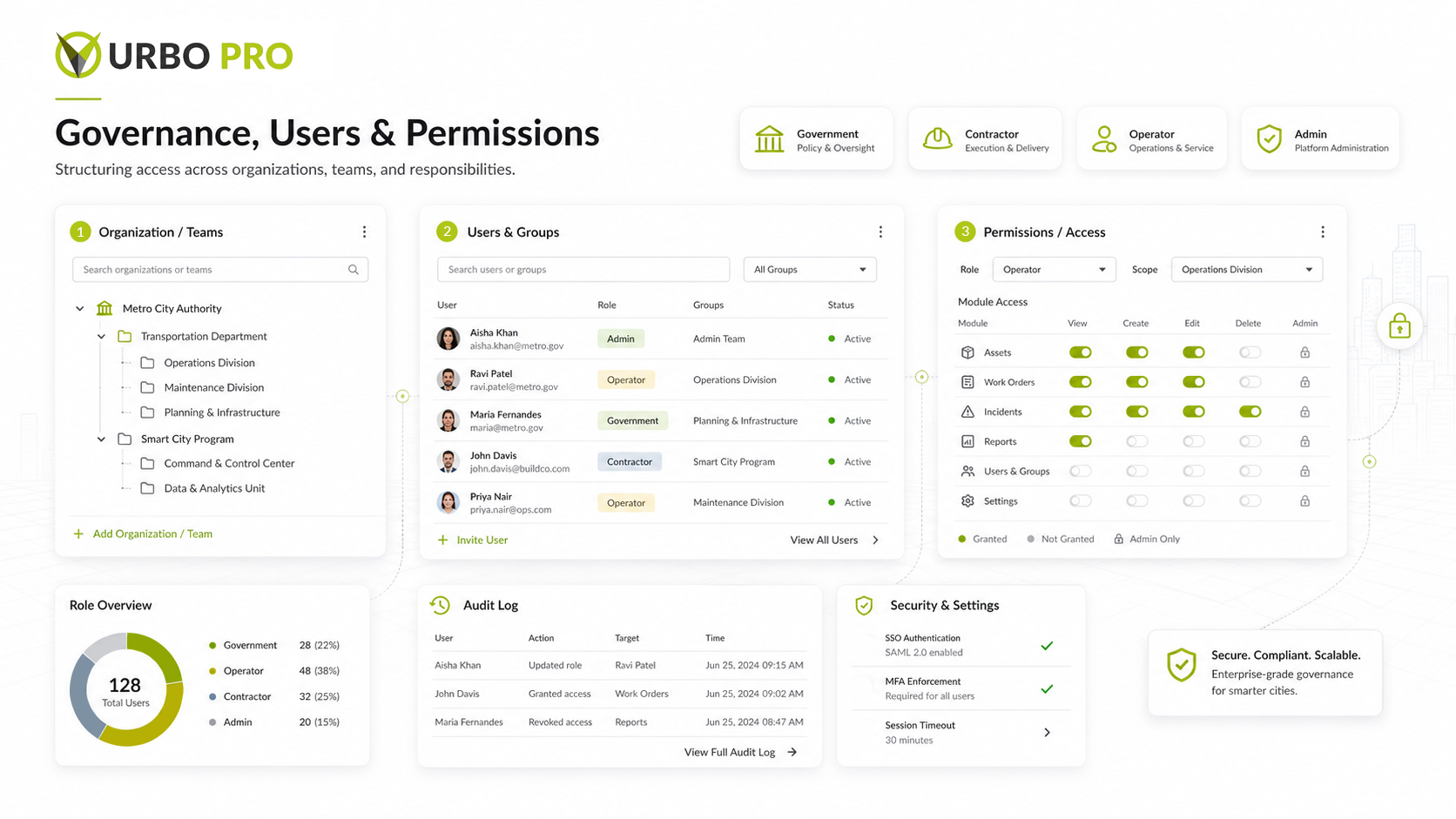 Administration model showing how organizations, teams, users, groups, roles, and granular permissions control access to URBO tools and operational capabilities.