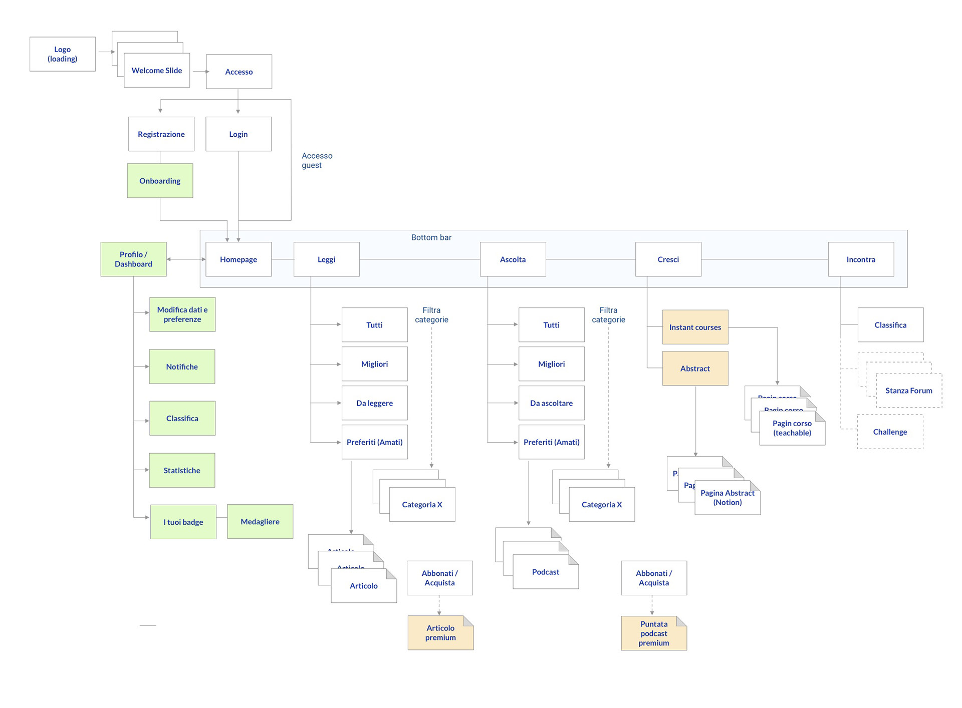 Efficacemente Flowchart