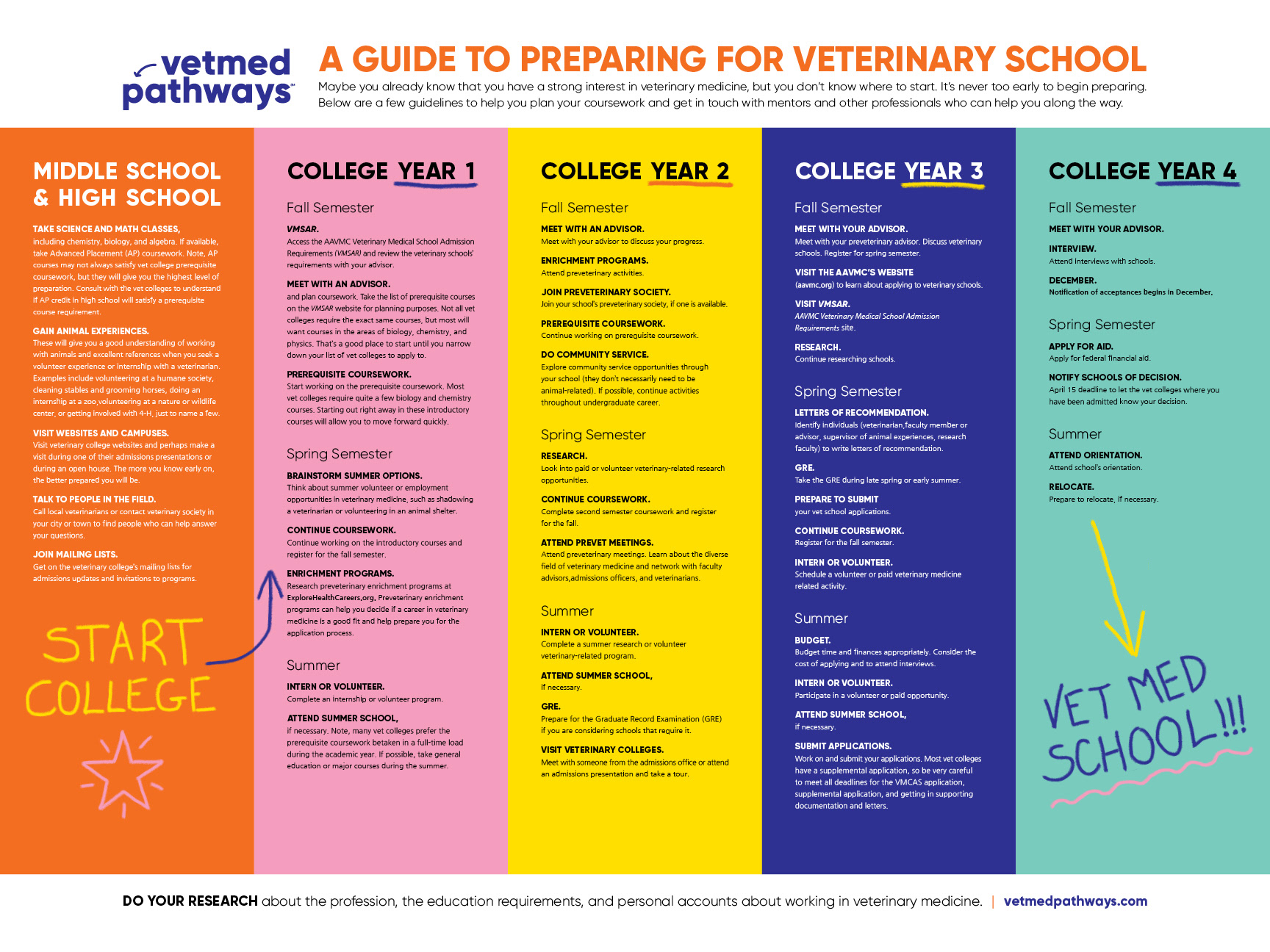 Vetmed Pathways poster, back
