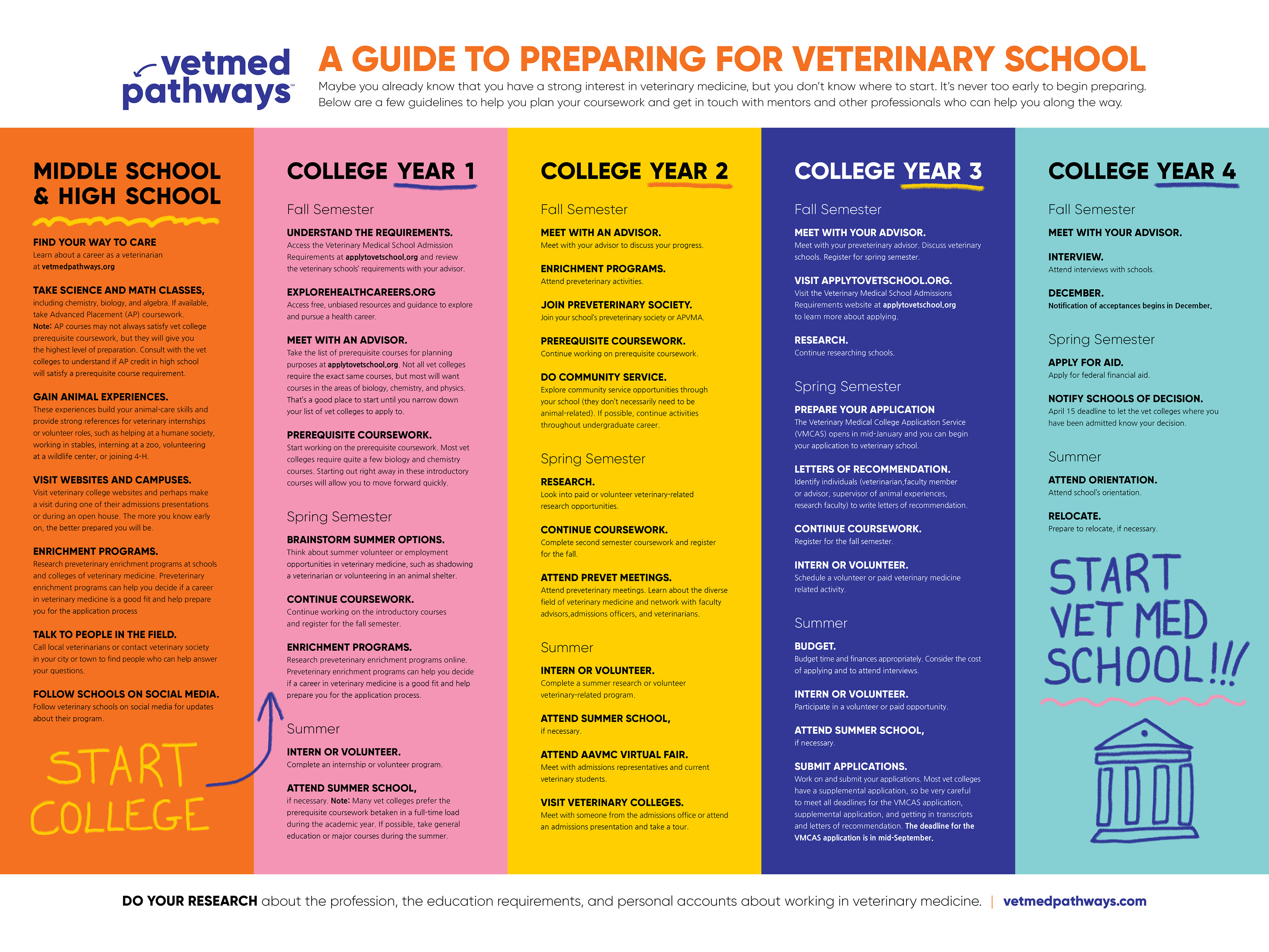 Vetmed Pathways poster, back