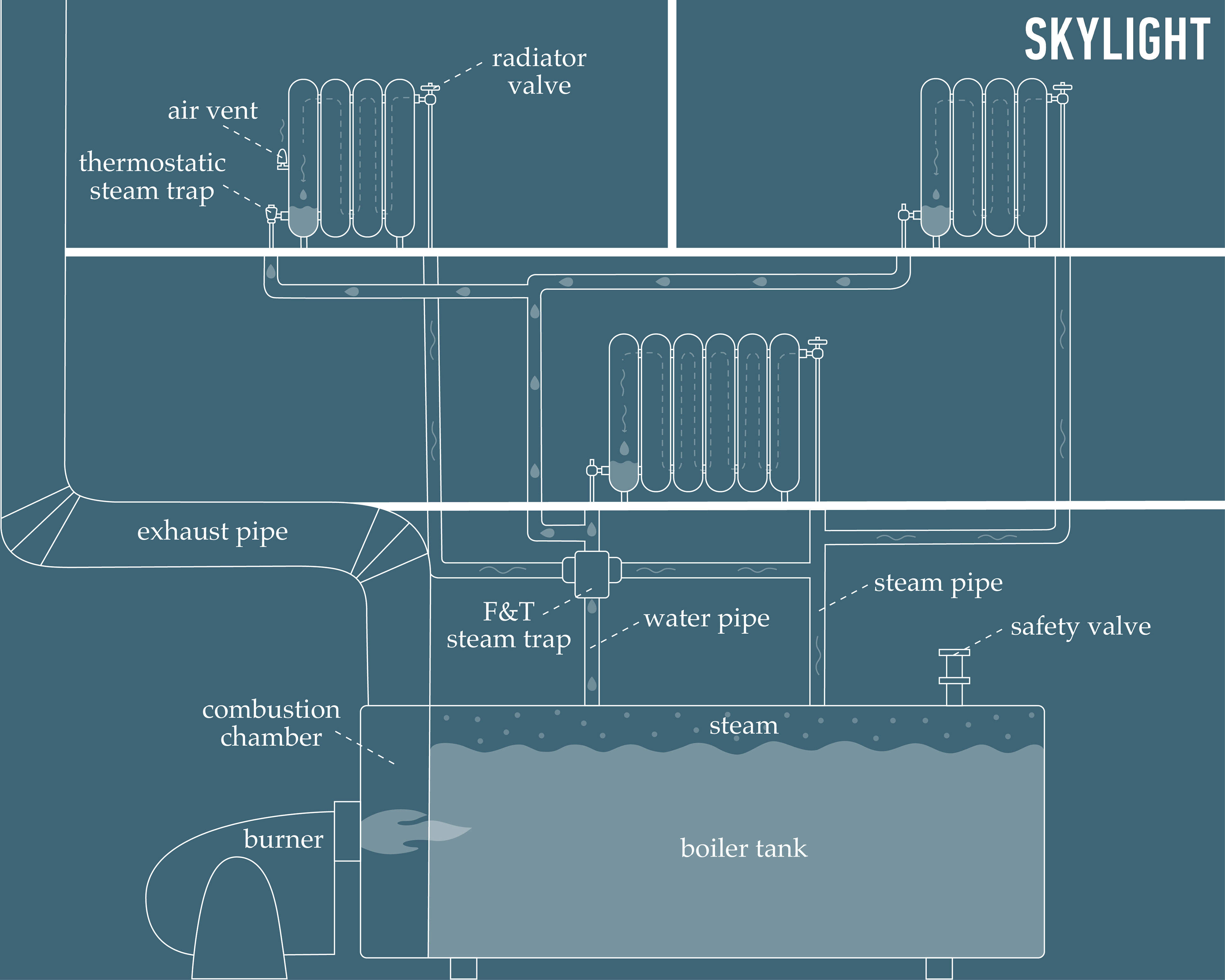 Overview of a two-pipe steam heat system in an apartment building. (1000x800 px)