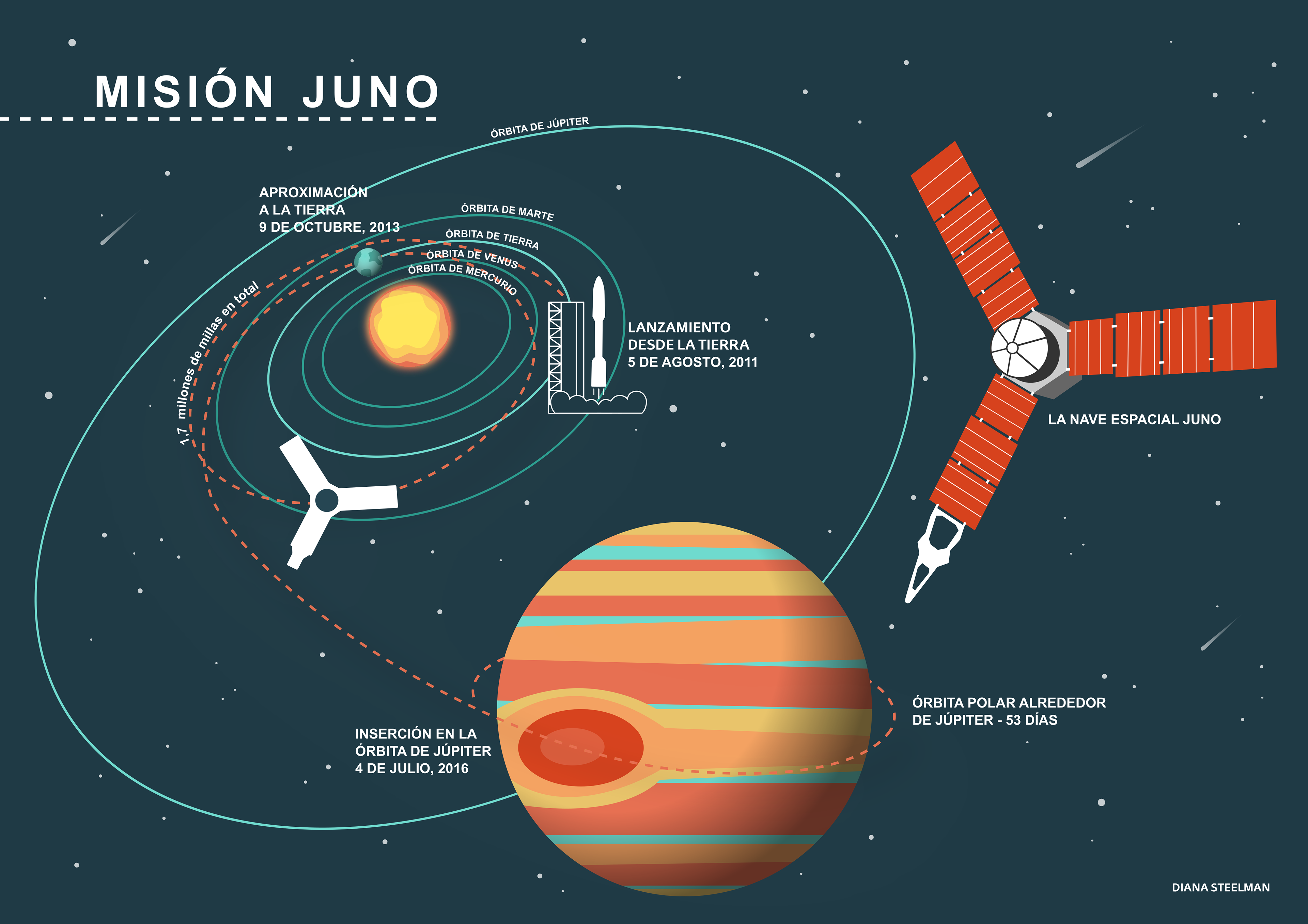 Misión Juno (Juno Mission), Inkscape (A3)