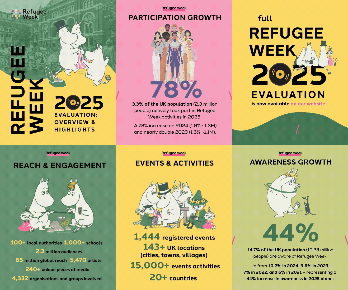 Refugee Week  Social Media