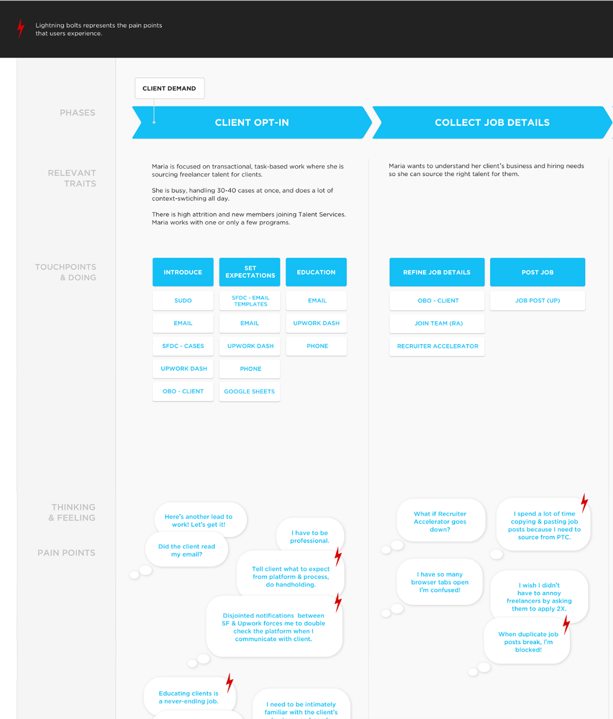 Talent Agent Journey Map Detail