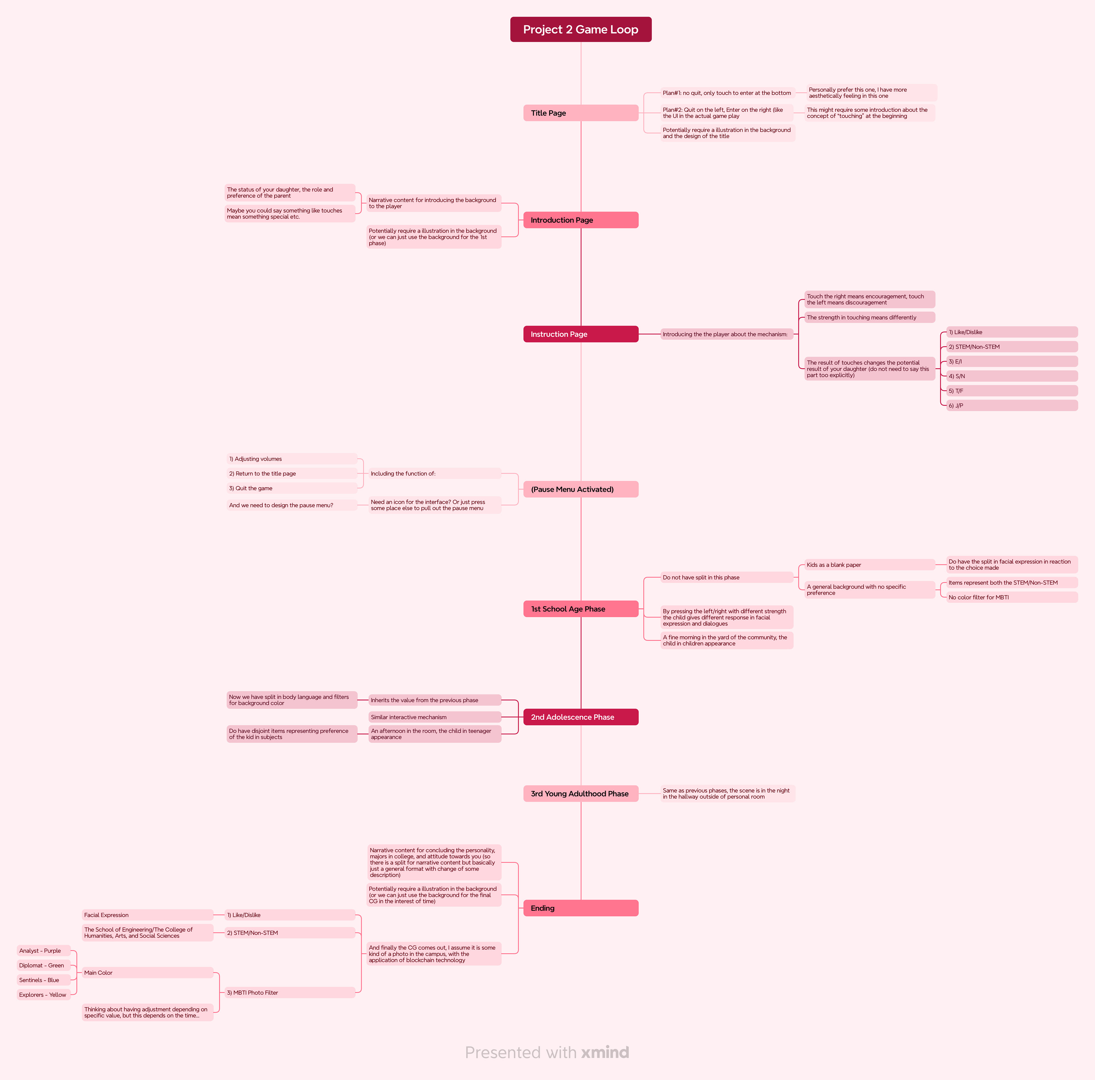 The presentation of the entire game loop