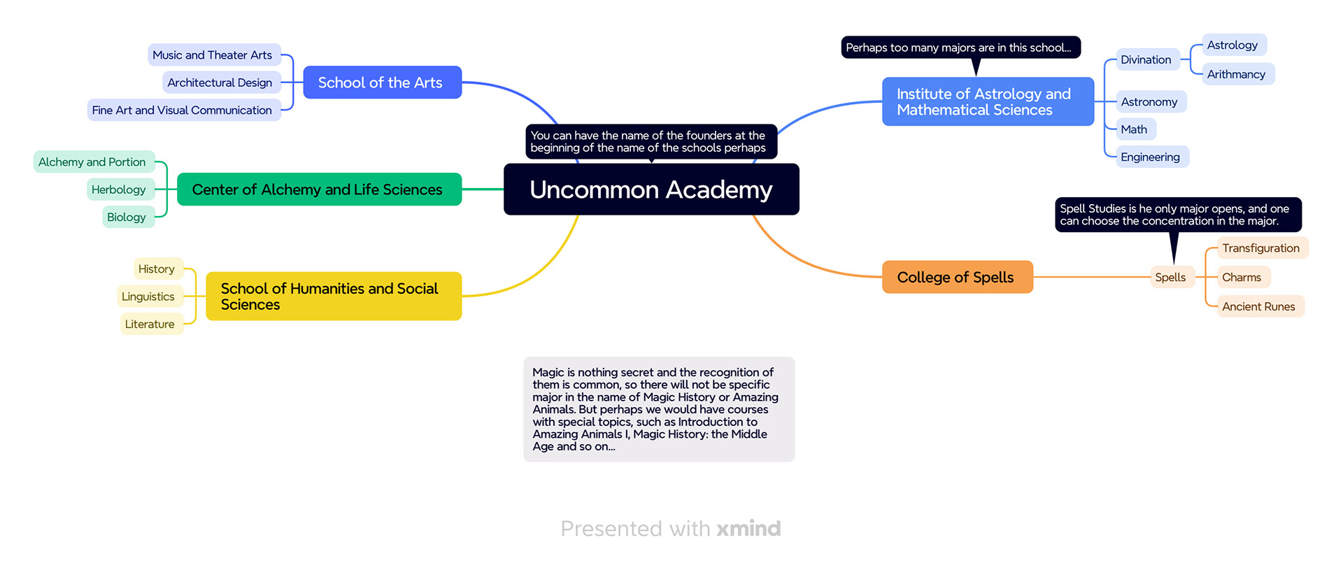 Concept design for schools, majors, and courses of Uncommon Academy
