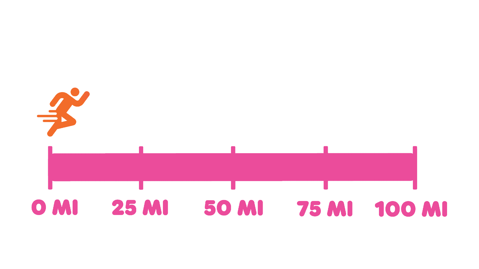 100 mi