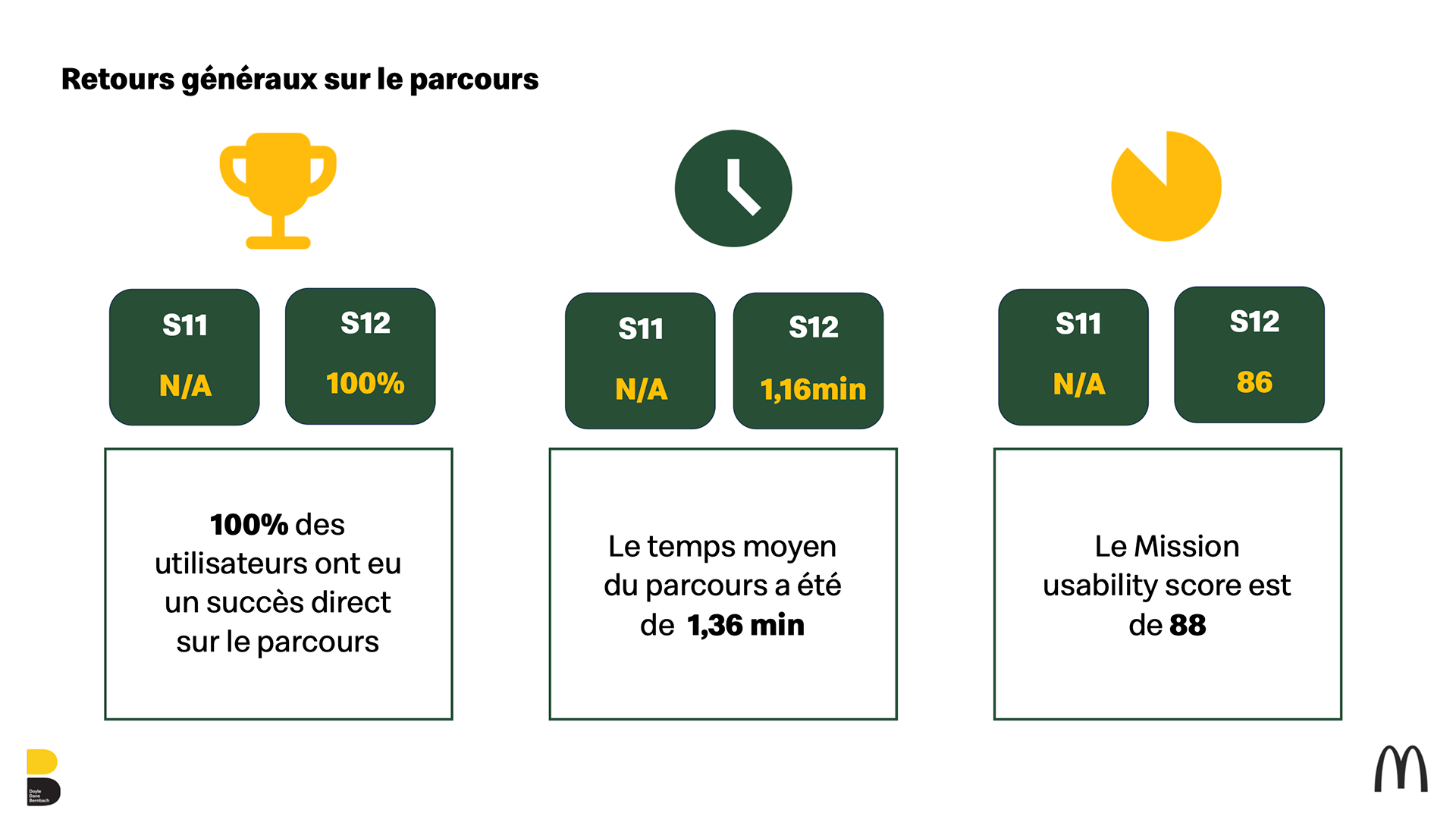 On faisait une restitution en Design Review tous les vendredis avec les clients.