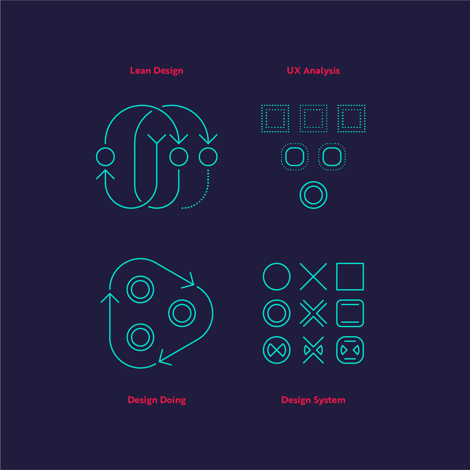 Icon design for Lean design, UX Analysis, Design Doing and Design System