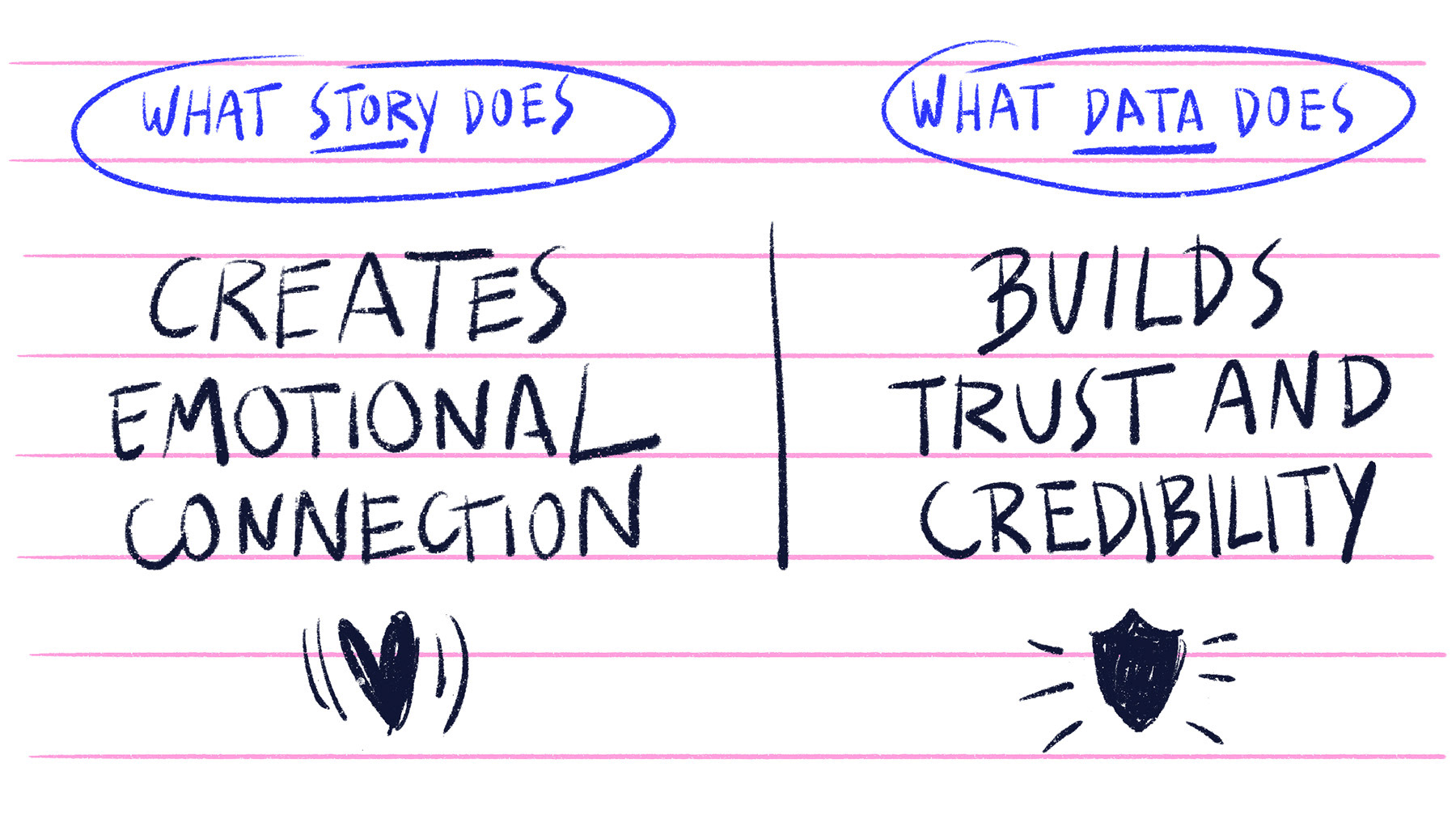 Hand-drawn illustrated comparison showing what story does versus what data does — story creates emotional connection, data builds trust and credibility — from the Story of Us manifesto by Itsanashow Studio.