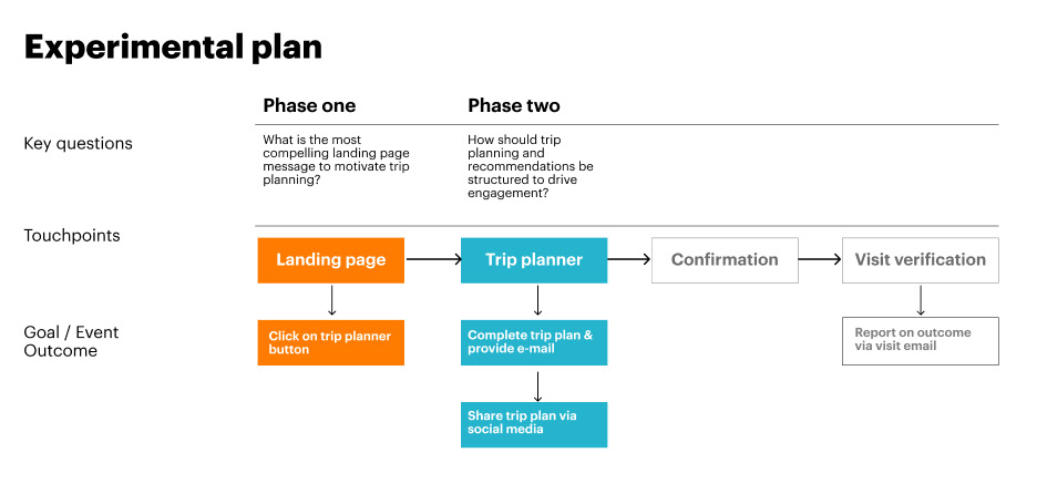 Sample view of the preliminary experimental plan