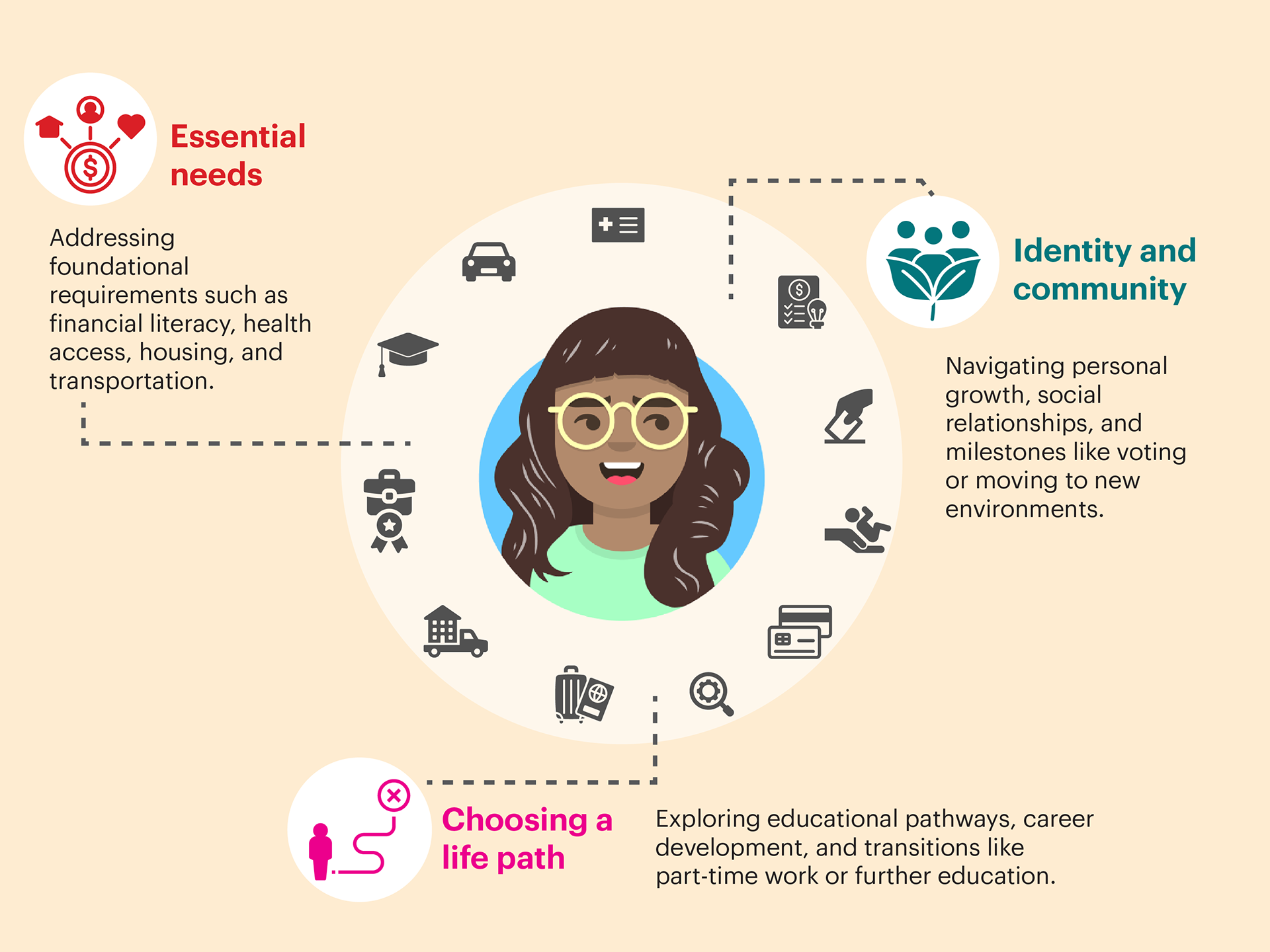 A refined representation of the youth ecosystem, shaped by insights from stakeholder and youth interviews, highlighting three overarching areas.