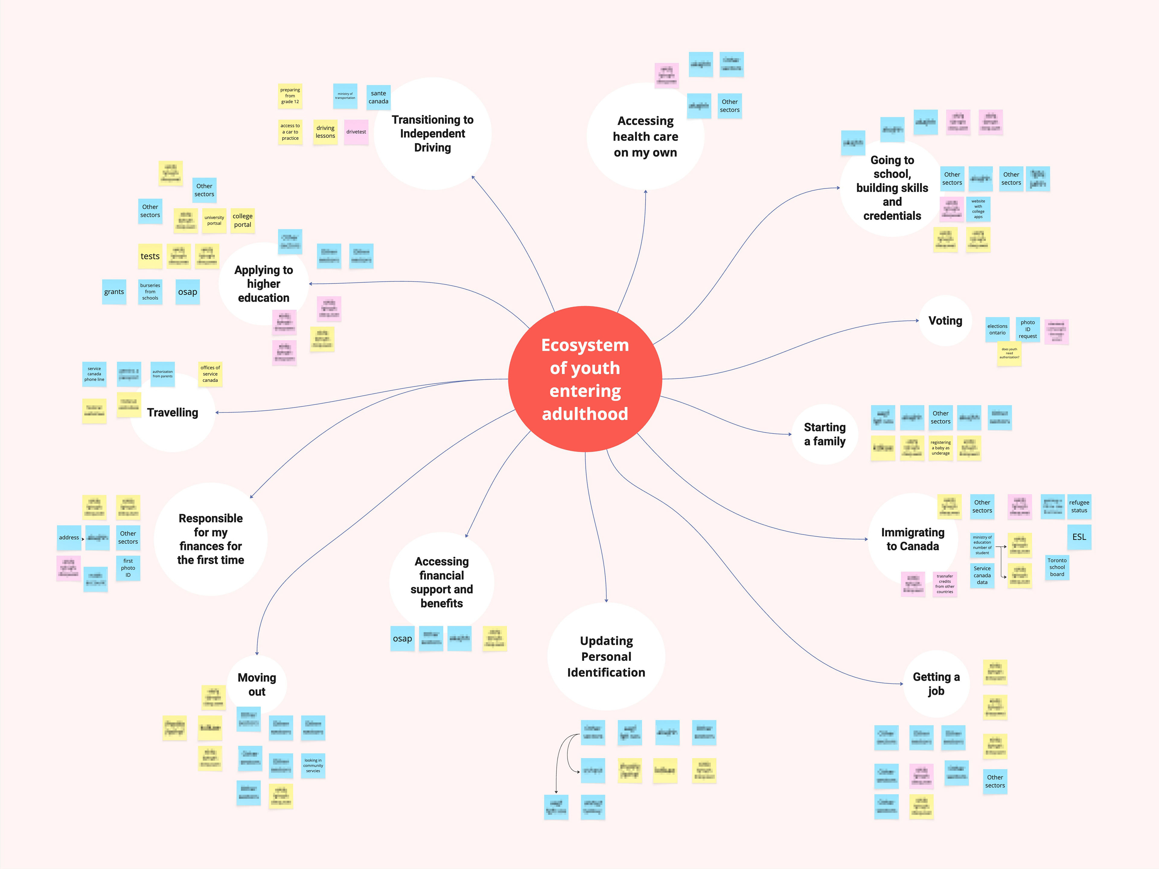 Ecosystem of services accessed by youth as seen by different ministries, this ecosystem was refined and validated in interviews