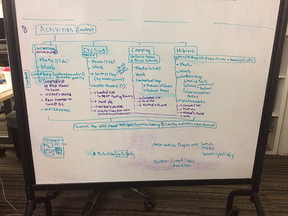 Close up on the ideation of IA for the ‘Activities’ section